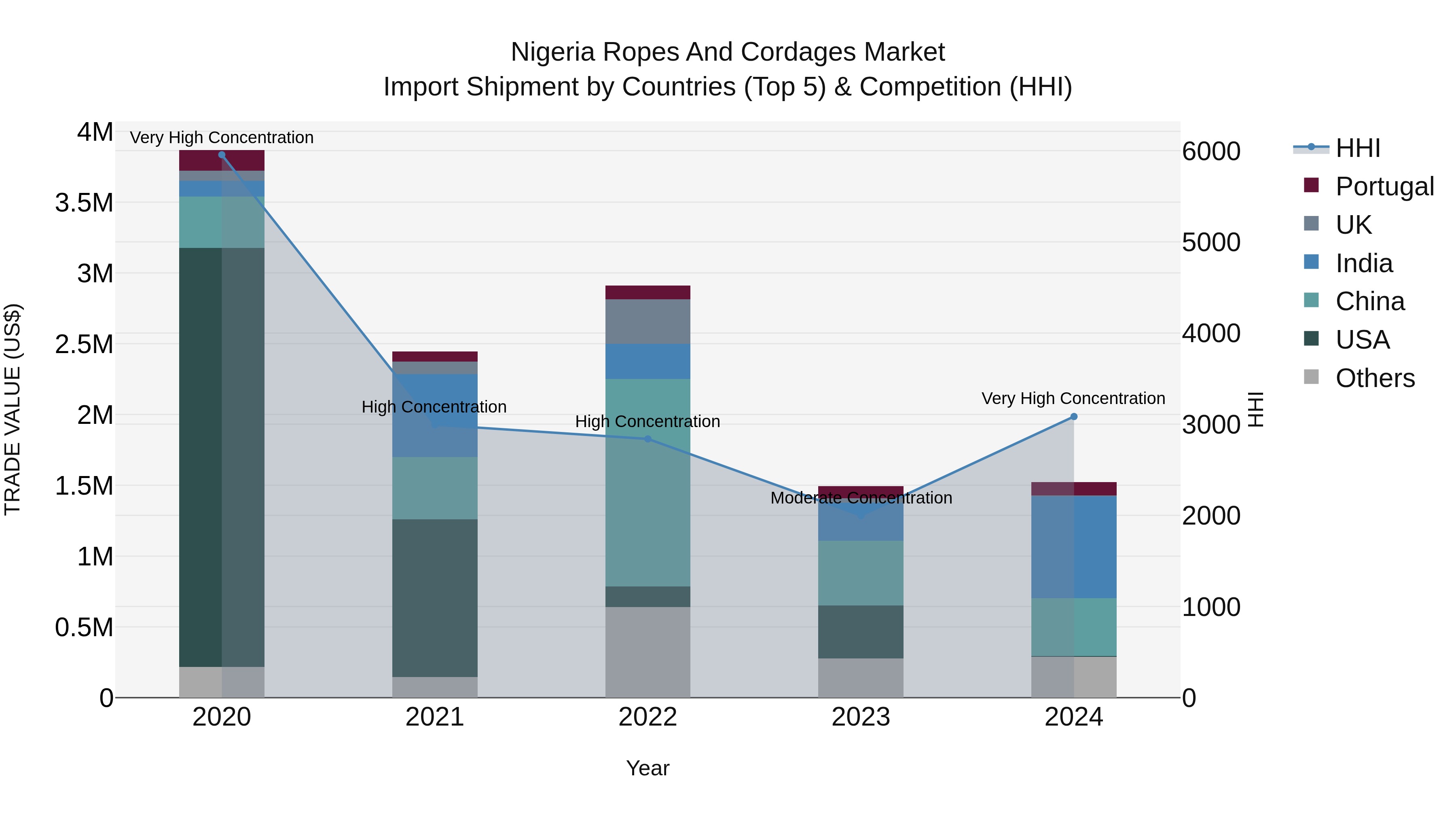 Nigeria Ropes And Cordages Market Top 5 Importing Countries and Market Competition (HHI) Analysis
