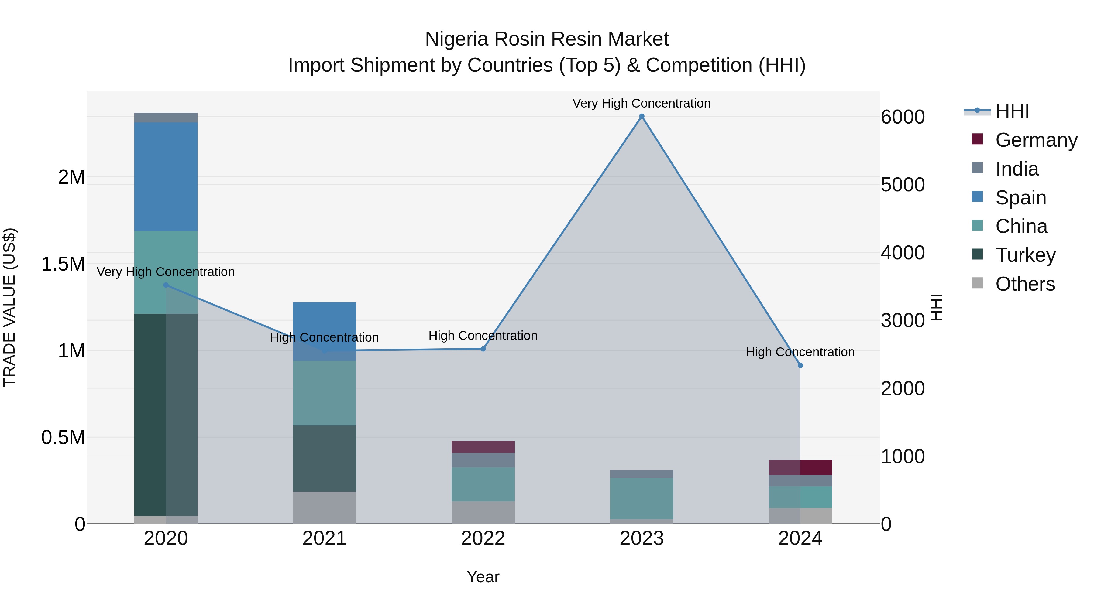 Nigeria Rosin Resin Market Top 5 Importing Countries and Market Competition (HHI) Analysis