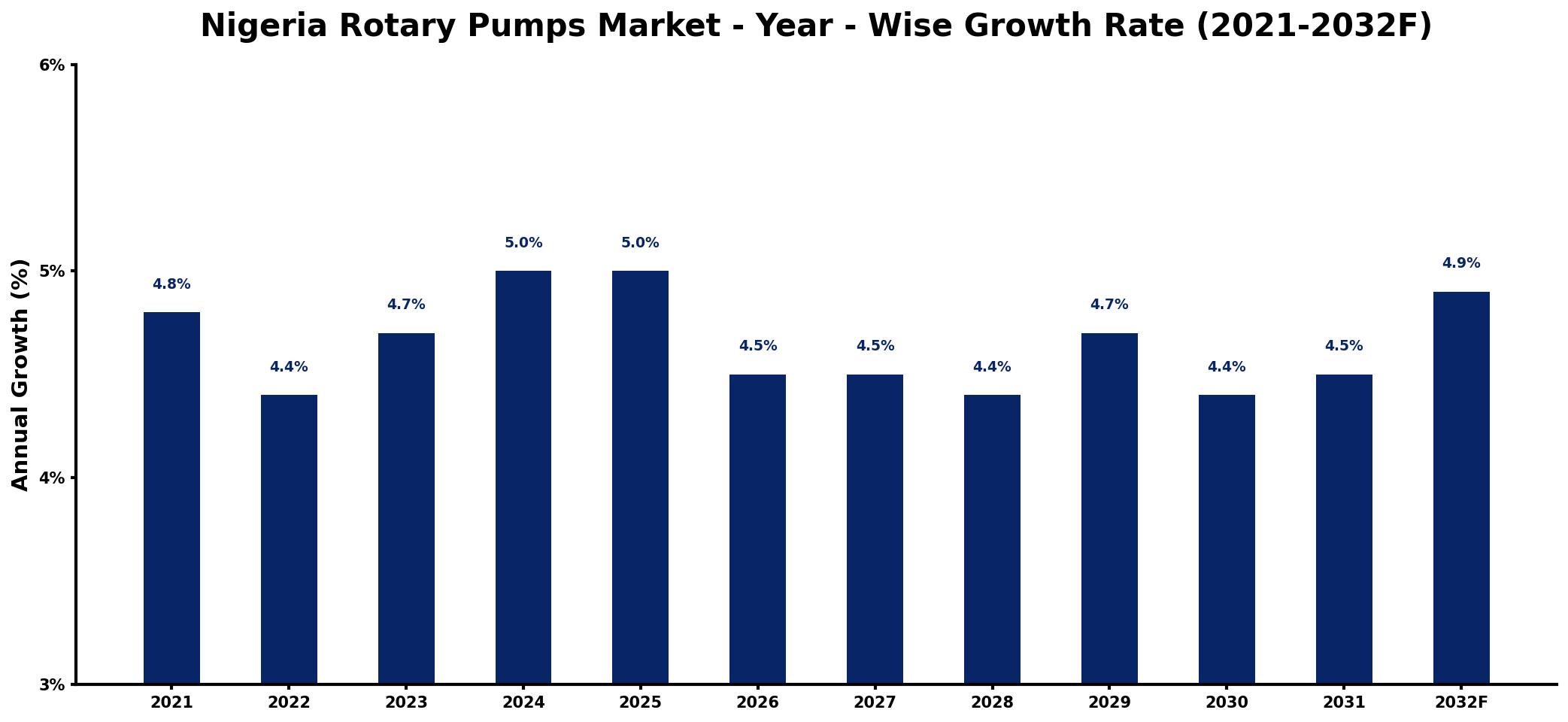 Nigeria Rotary Pumps Market Year-wise Growth Rate and Key Drivers