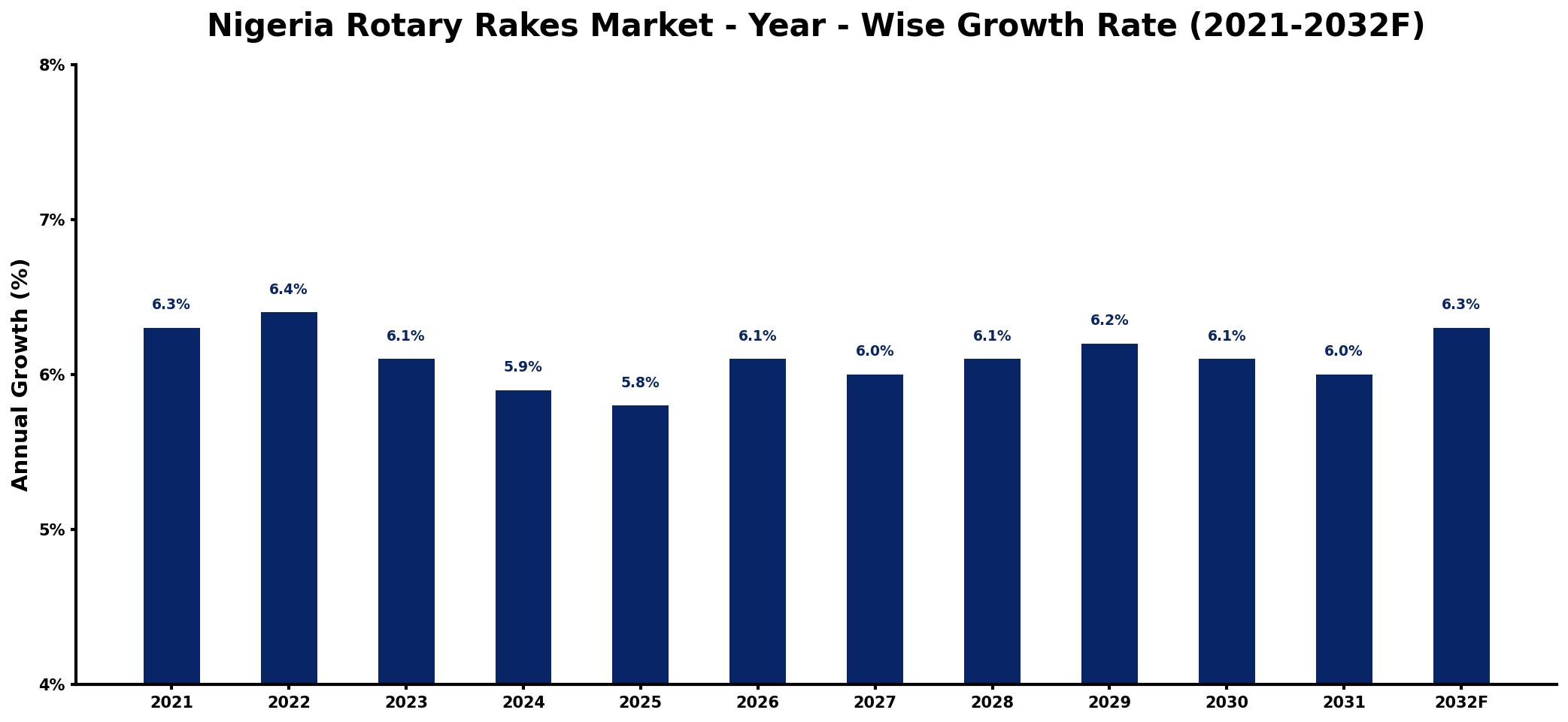 Nigeria Rotary Rakes Market Year-wise Growth Rate and Key Drivers