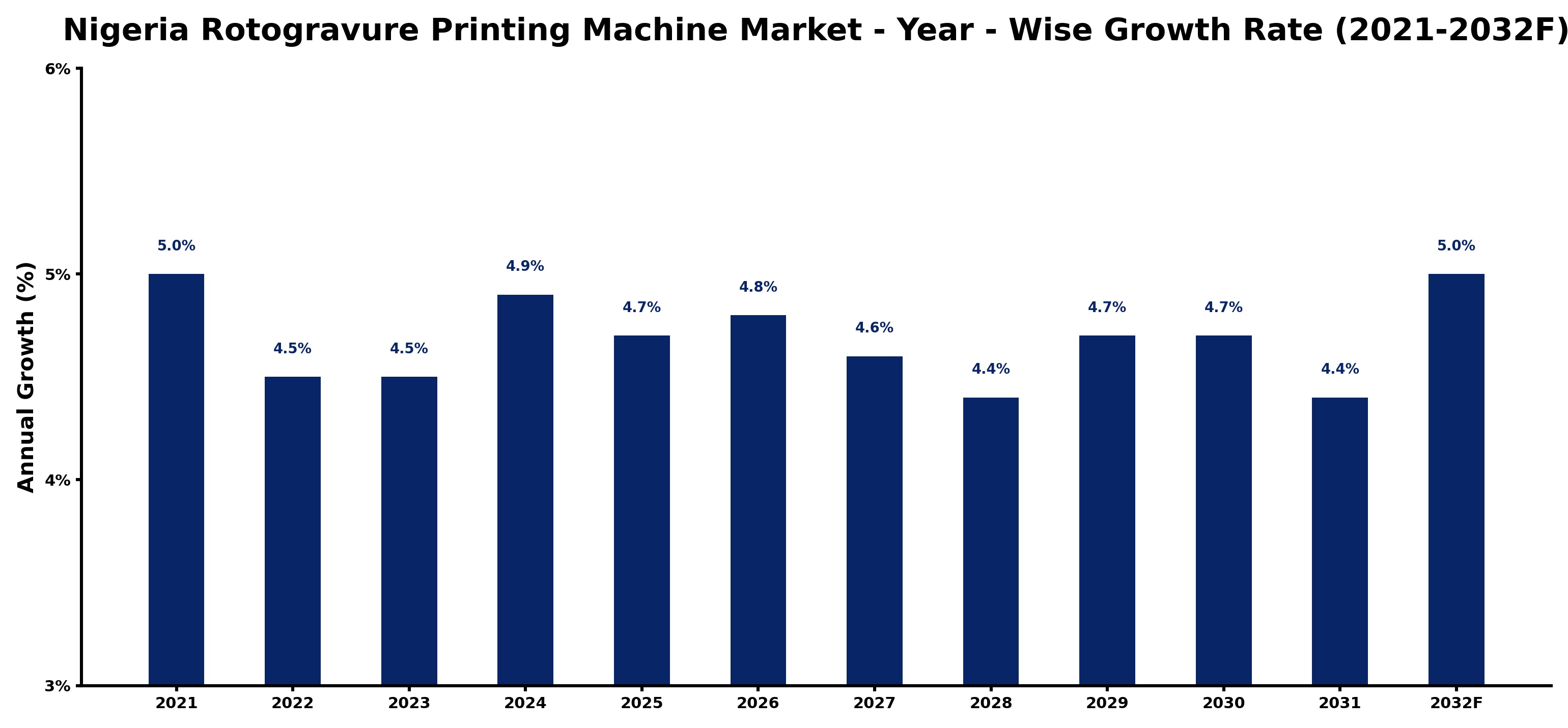 Nigeria Rotogravure Printing Machine Market Year-wise Growth Rate and Key Drivers