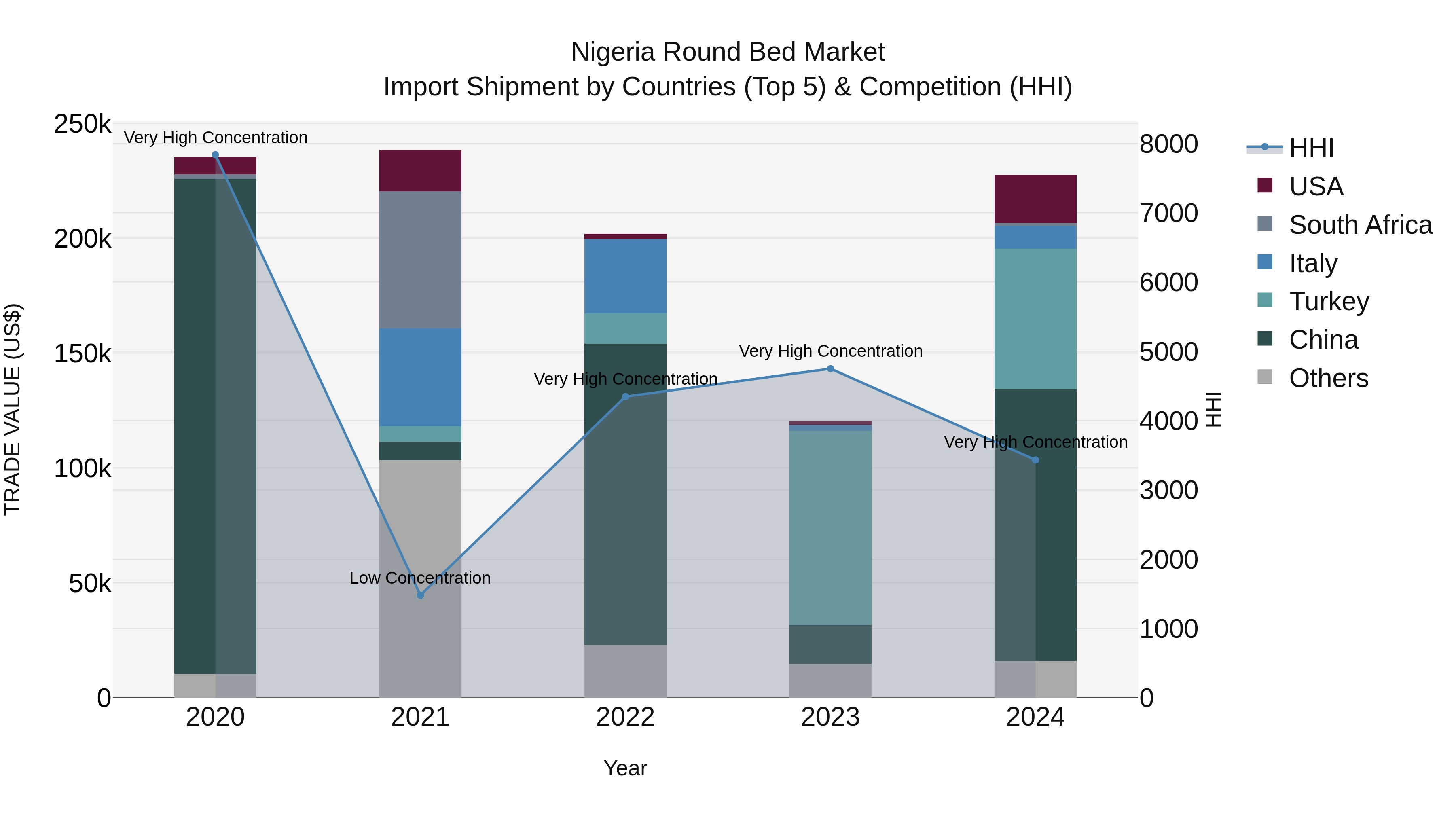 Nigeria Round Bed Market Top 5 Importing Countries and Market Competition (HHI) Analysis