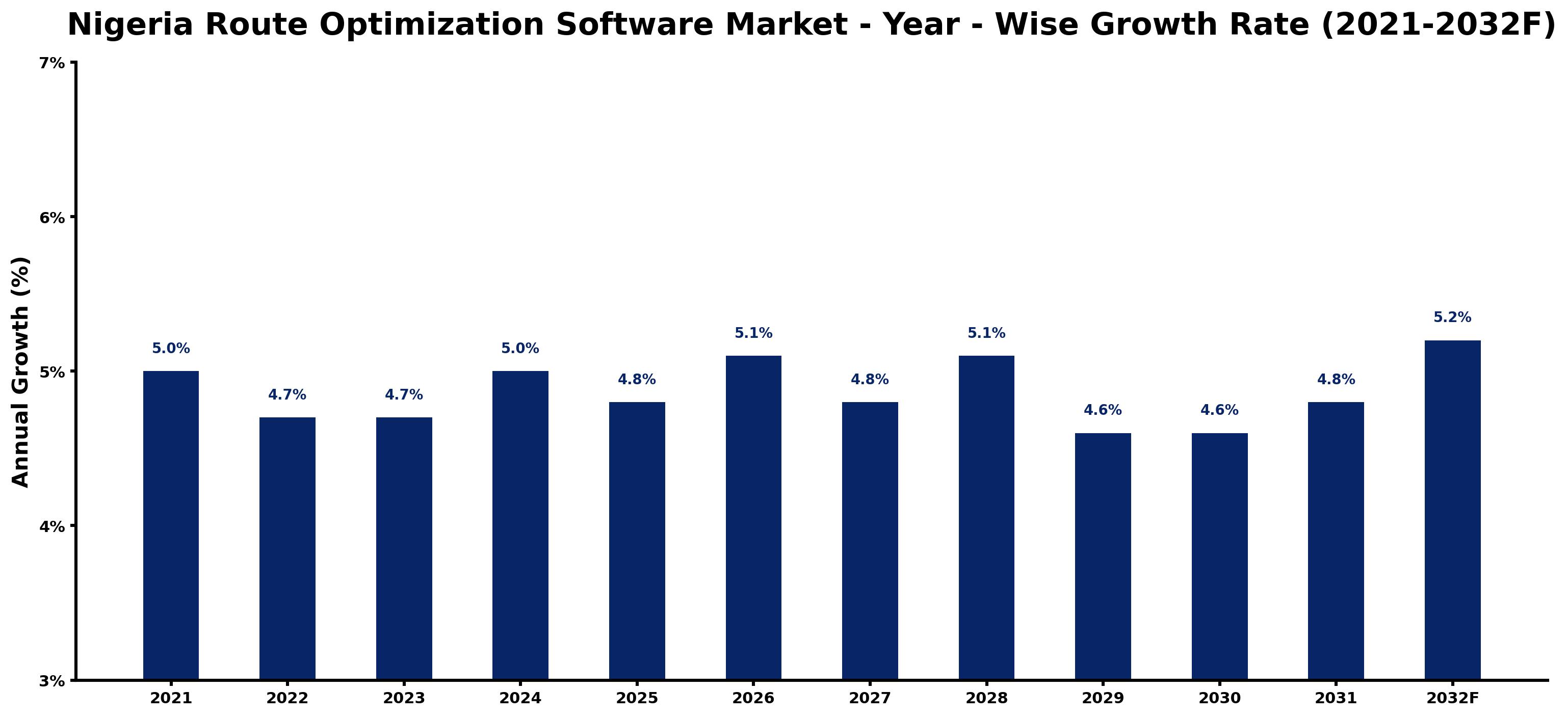 Nigeria Route Optimization Software Market Year-wise Growth Rate and Key Drivers