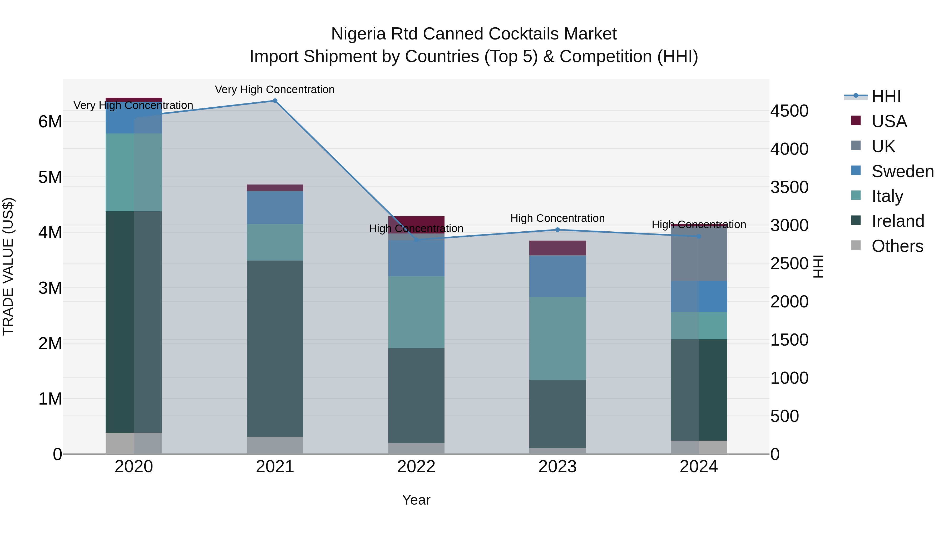 Nigeria Rtd Canned Cocktails Market Top 5 Importing Countries and Market Competition (HHI) Analysis