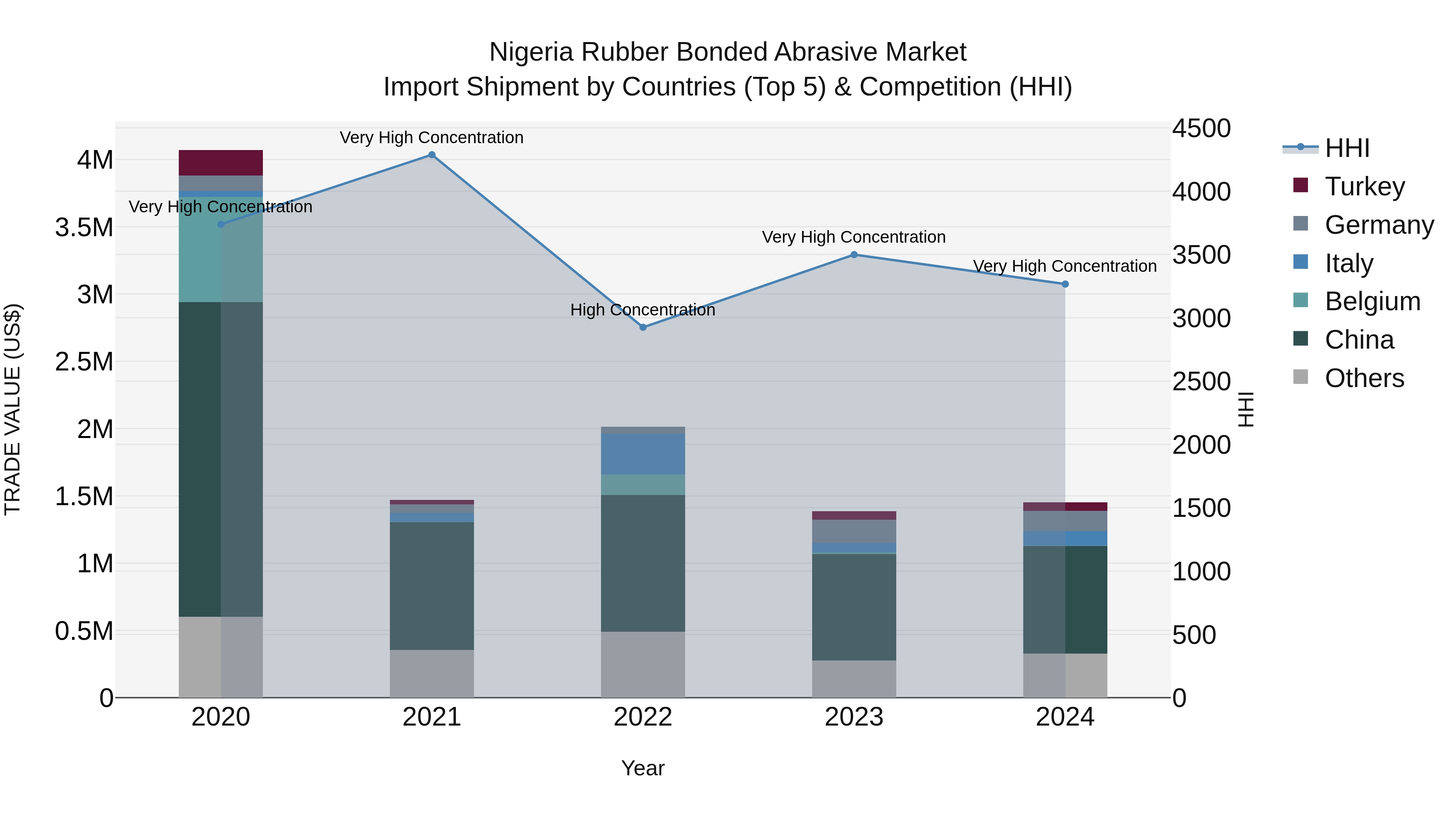 Nigeria Rubber Bonded Abrasive Market Top 5 Importing Countries and Market Competition (HHI) Analysis