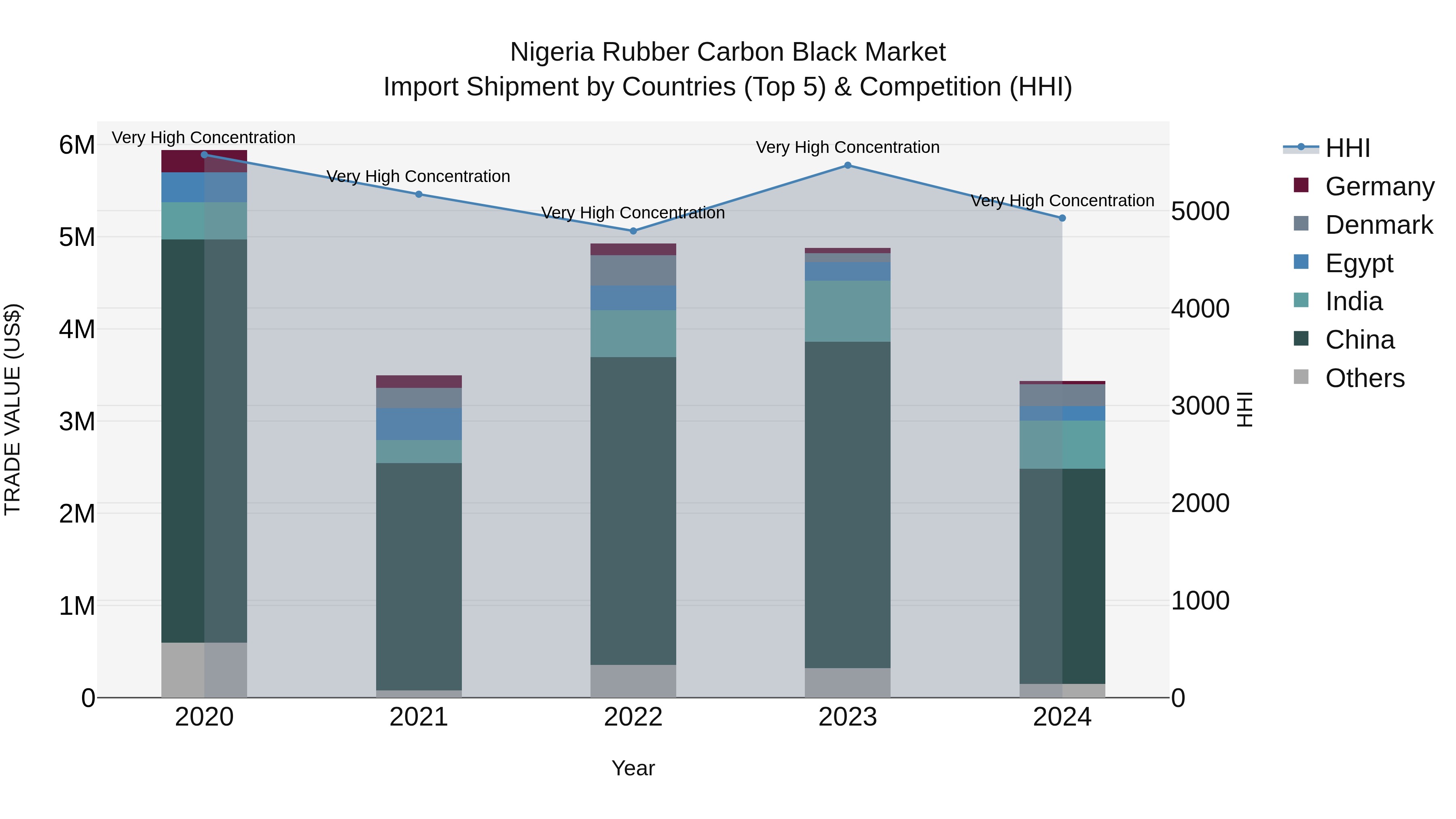 Nigeria Rubber Carbon Black Market Top 5 Importing Countries and Market Competition (HHI) Analysis