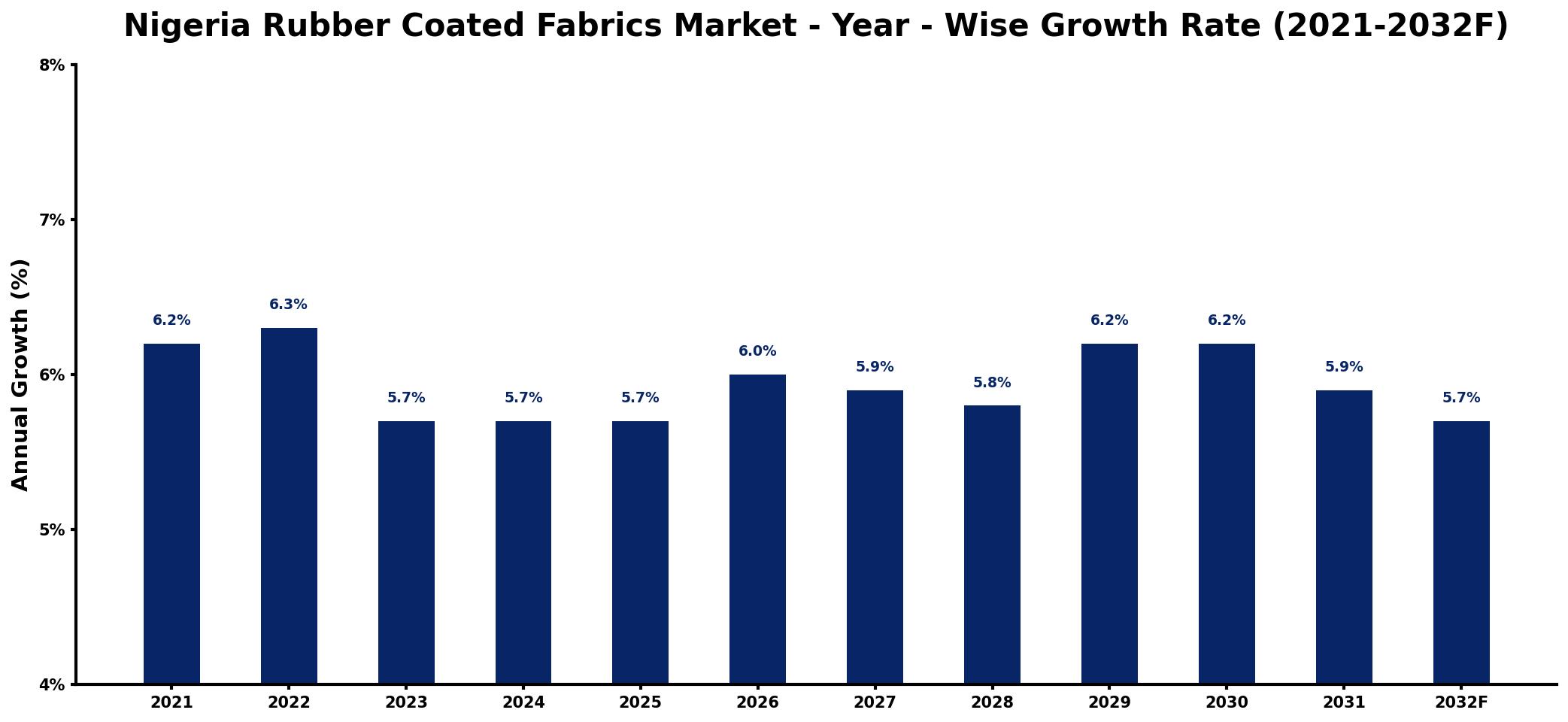 Nigeria Rubber Coated Fabrics Market Year-wise Growth Rate and Key Drivers