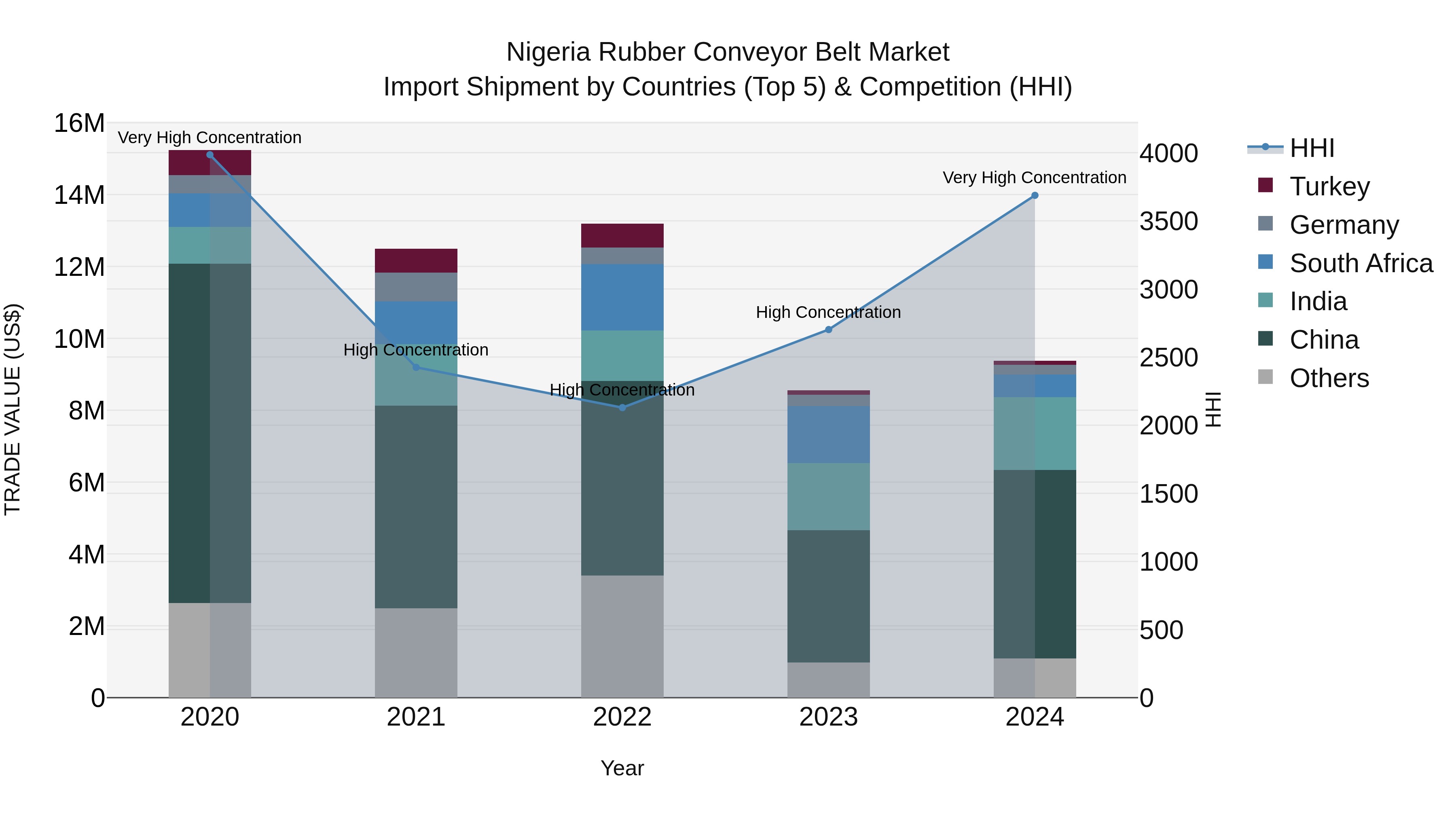 Nigeria Rubber Conveyor Belt Market Top 5 Importing Countries and Market Competition (HHI) Analysis