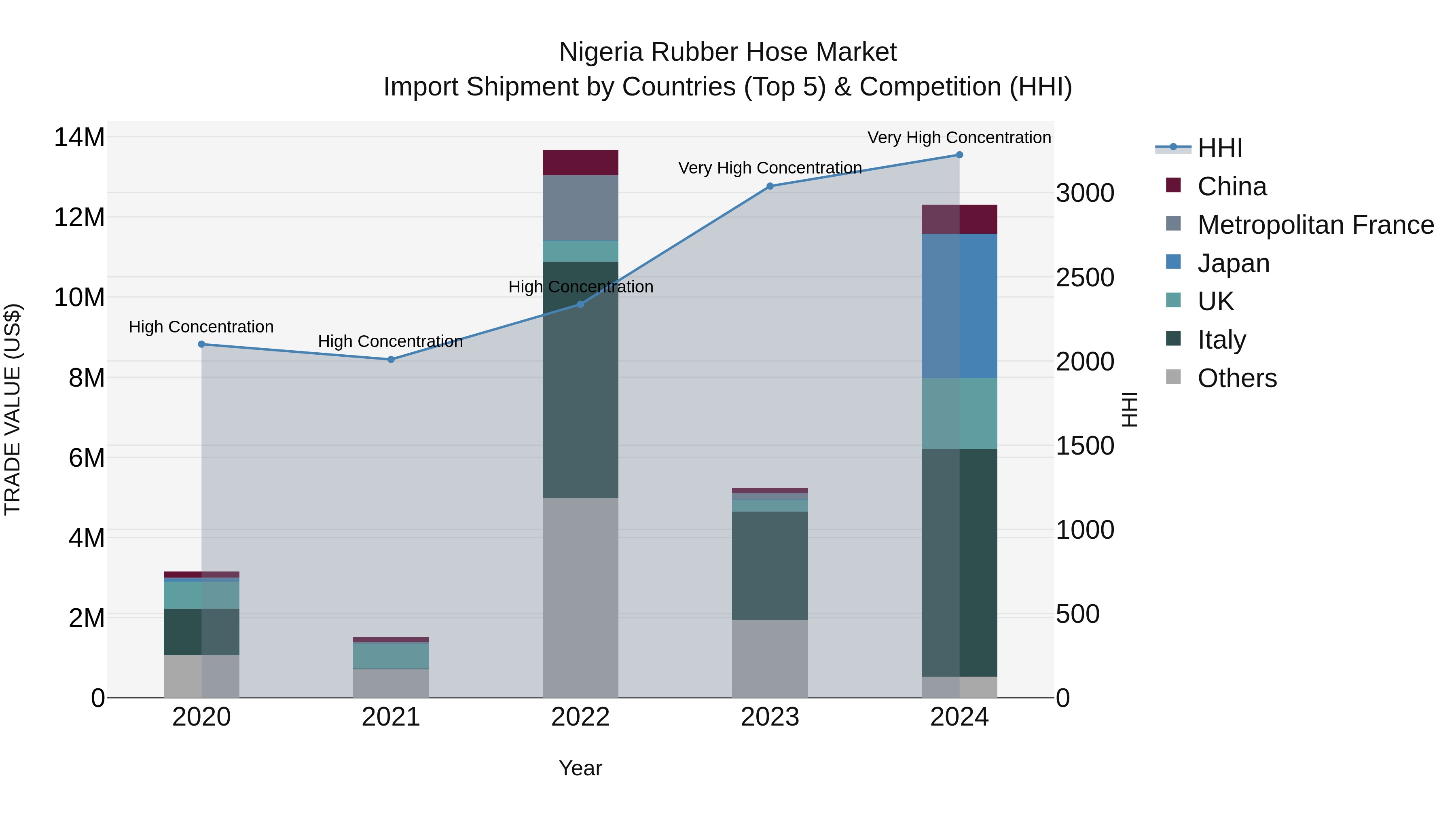 Nigeria Rubber Hose Market Top 5 Importing Countries and Market Competition (HHI) Analysis