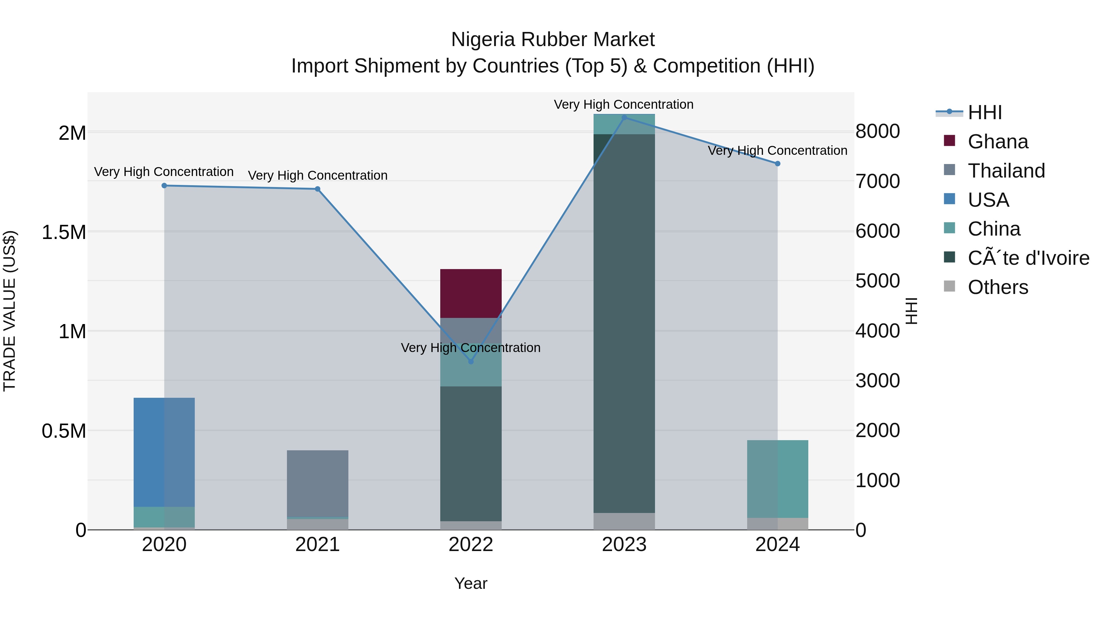 Nigeria Rubber Market Top 5 Importing Countries and Market Competition (HHI) Analysis