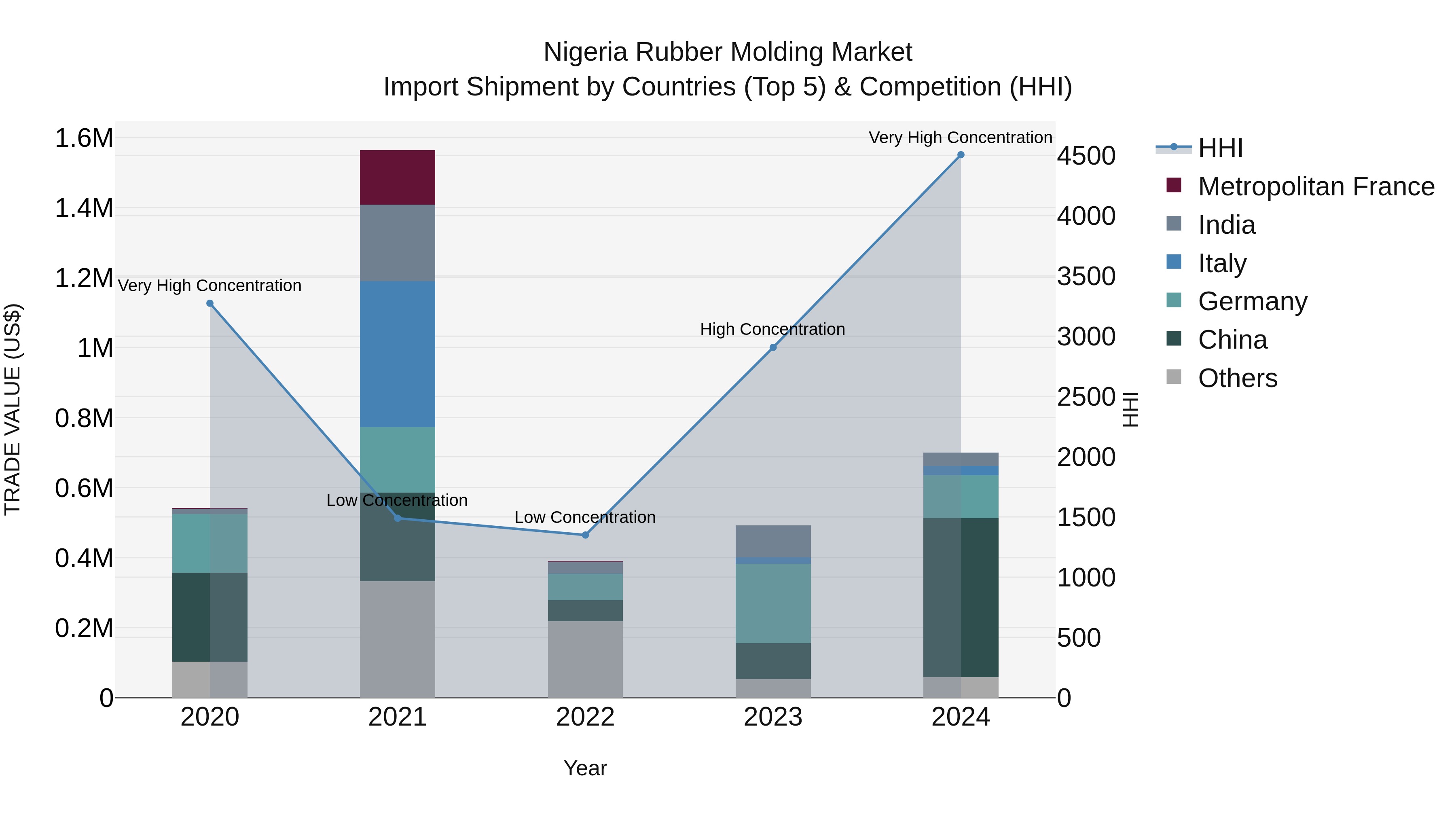 Nigeria Rubber Molding Market Top 5 Importing Countries and Market Competition (HHI) Analysis