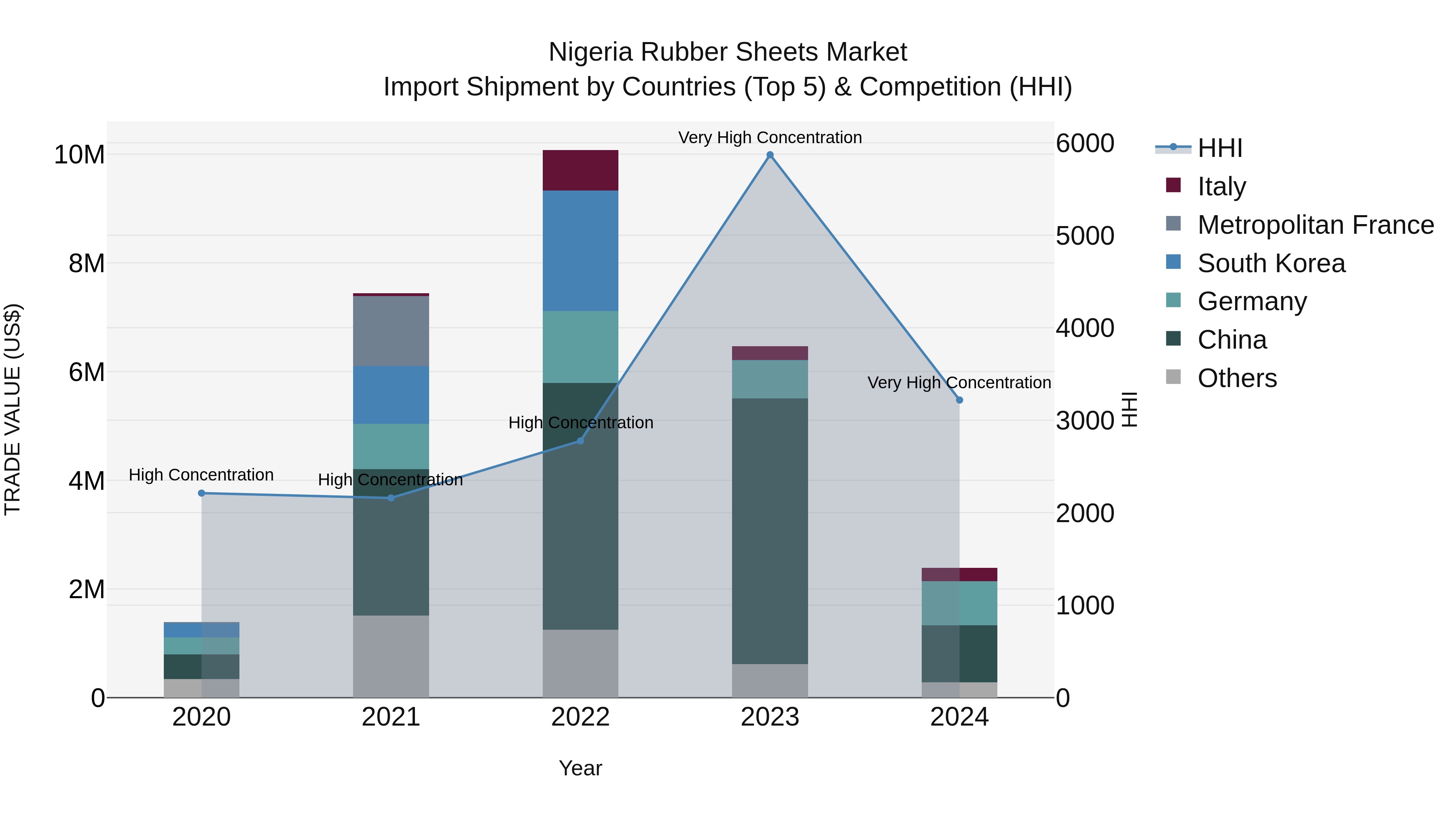 Nigeria Rubber Sheets Market Top 5 Importing Countries and Market Competition (HHI) Analysis