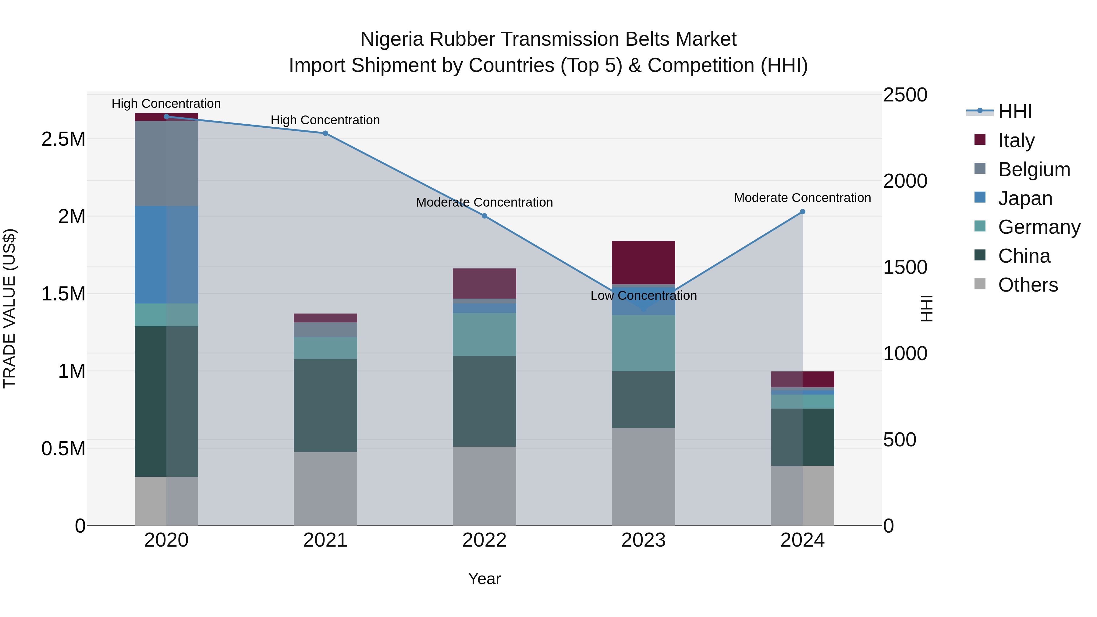 Nigeria Rubber Transmission Belts Market Top 5 Importing Countries and Market Competition (HHI) Analysis