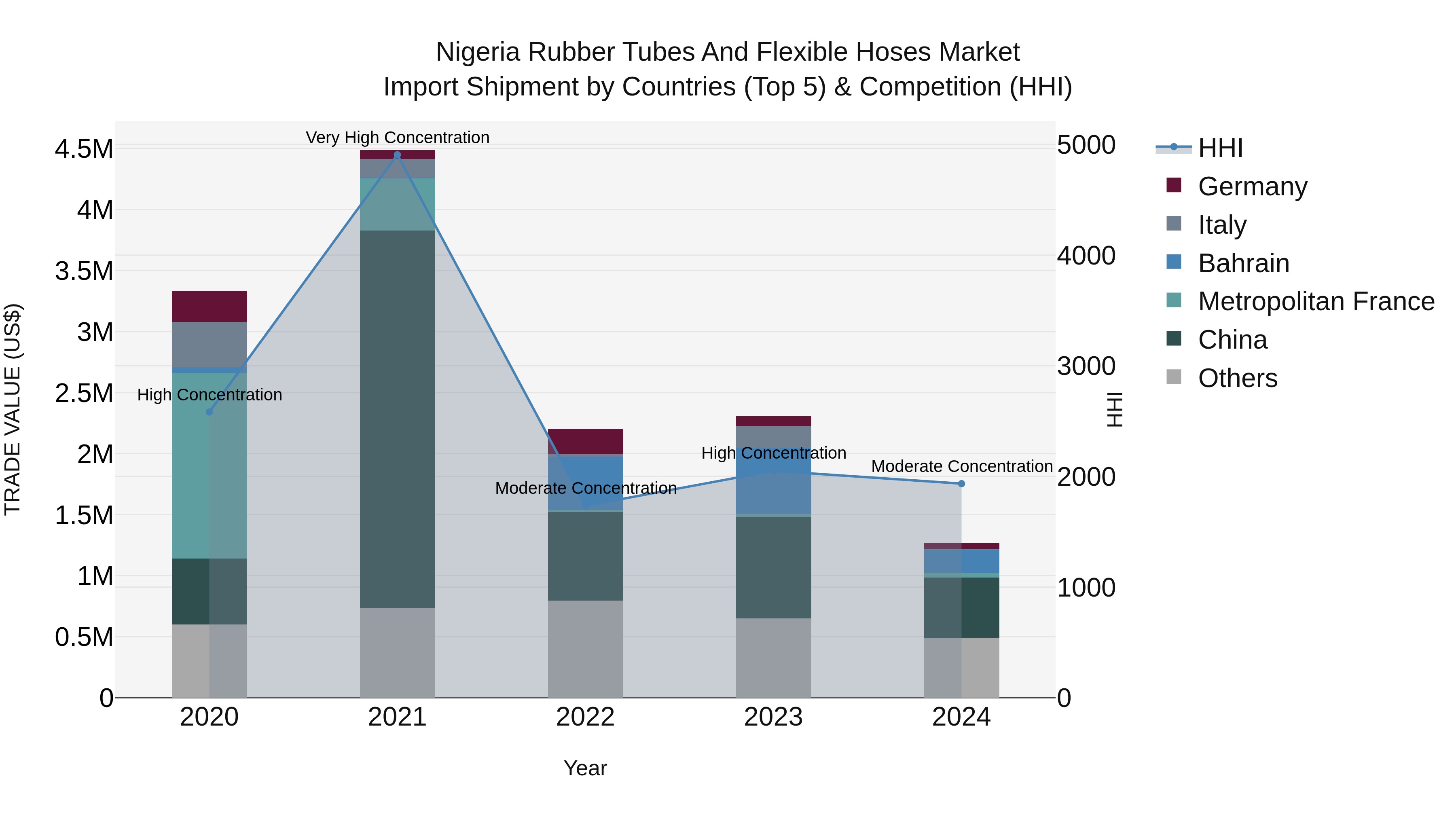 Nigeria Rubber Tubes And Flexible Hoses Market Top 5 Importing Countries and Market Competition (HHI) Analysis