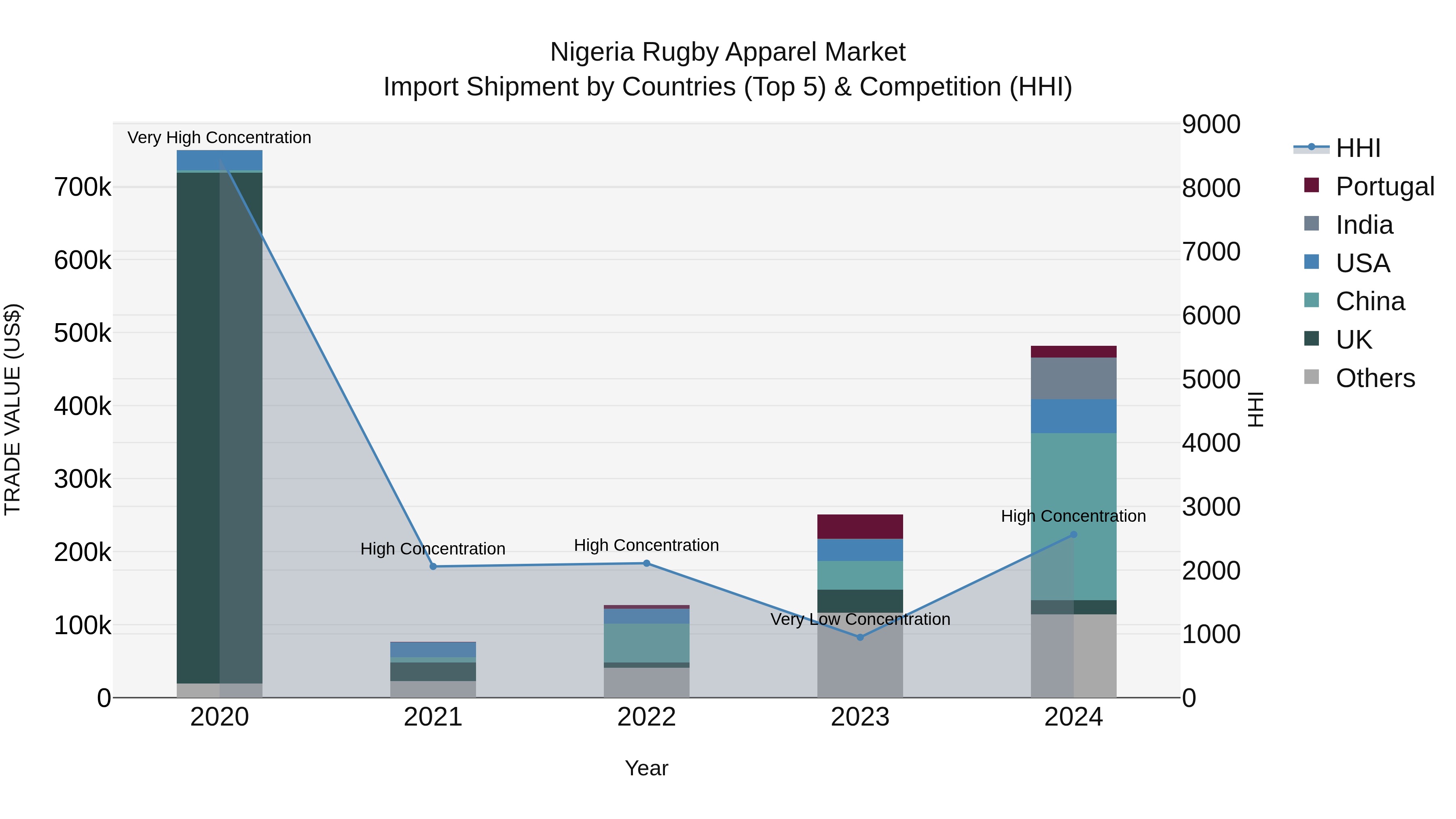 Nigeria Rugby Apparel Market Top 5 Importing Countries and Market Competition (HHI) Analysis