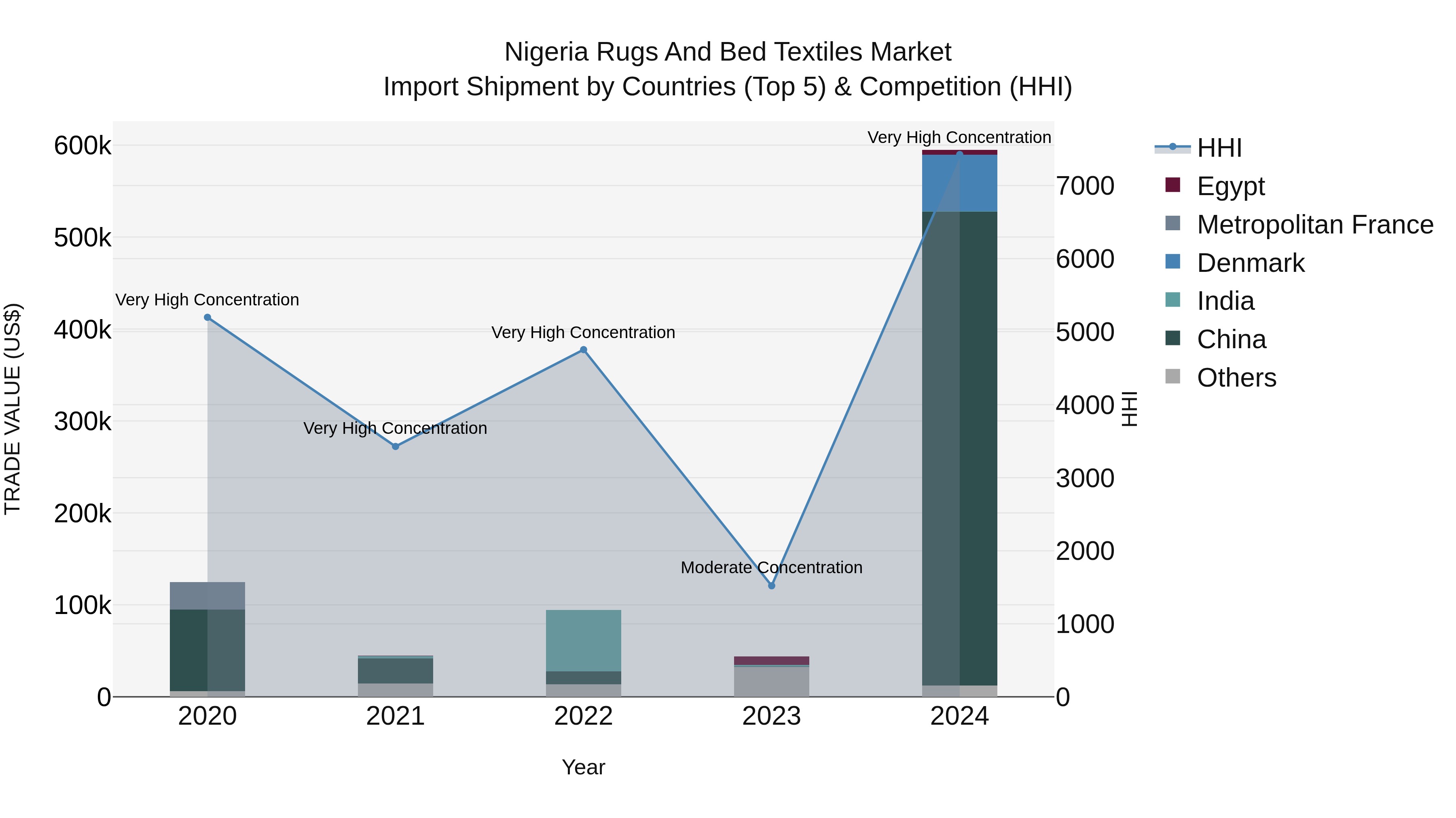 Nigeria Rugs And Bed Textiles Market Top 5 Importing Countries and Market Competition (HHI) Analysis