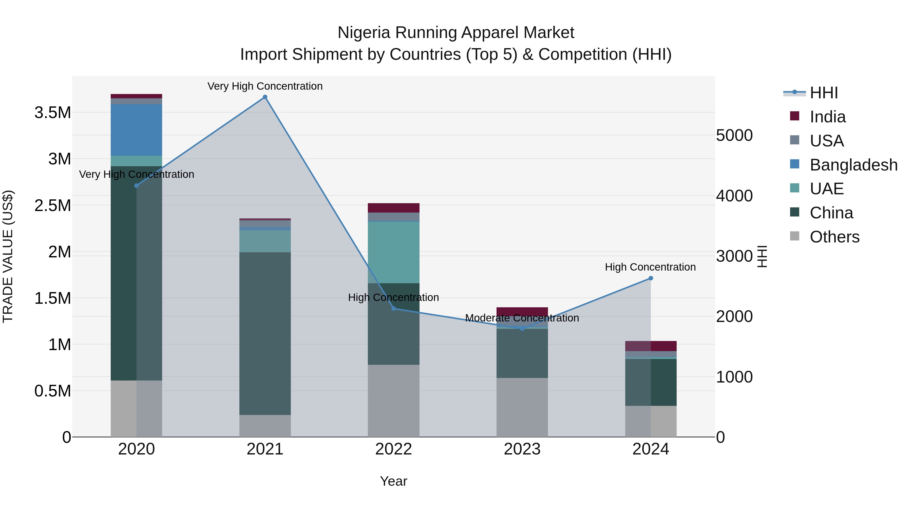 Nigeria Running Apparel Market Top 5 Importing Countries and Market Competition (HHI) Analysis