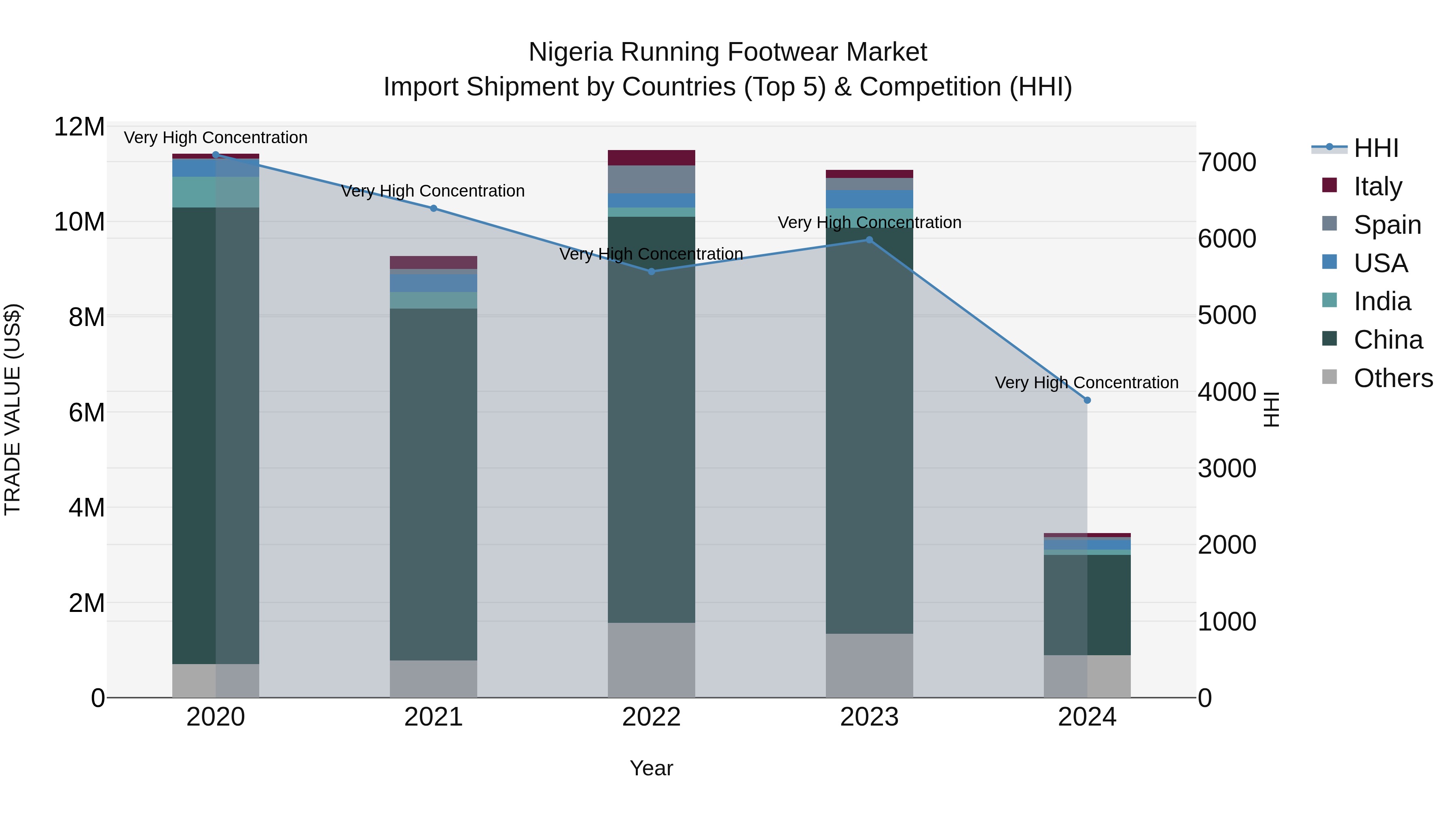 Nigeria Running Footwear Market Top 5 Importing Countries and Market Competition (HHI) Analysis