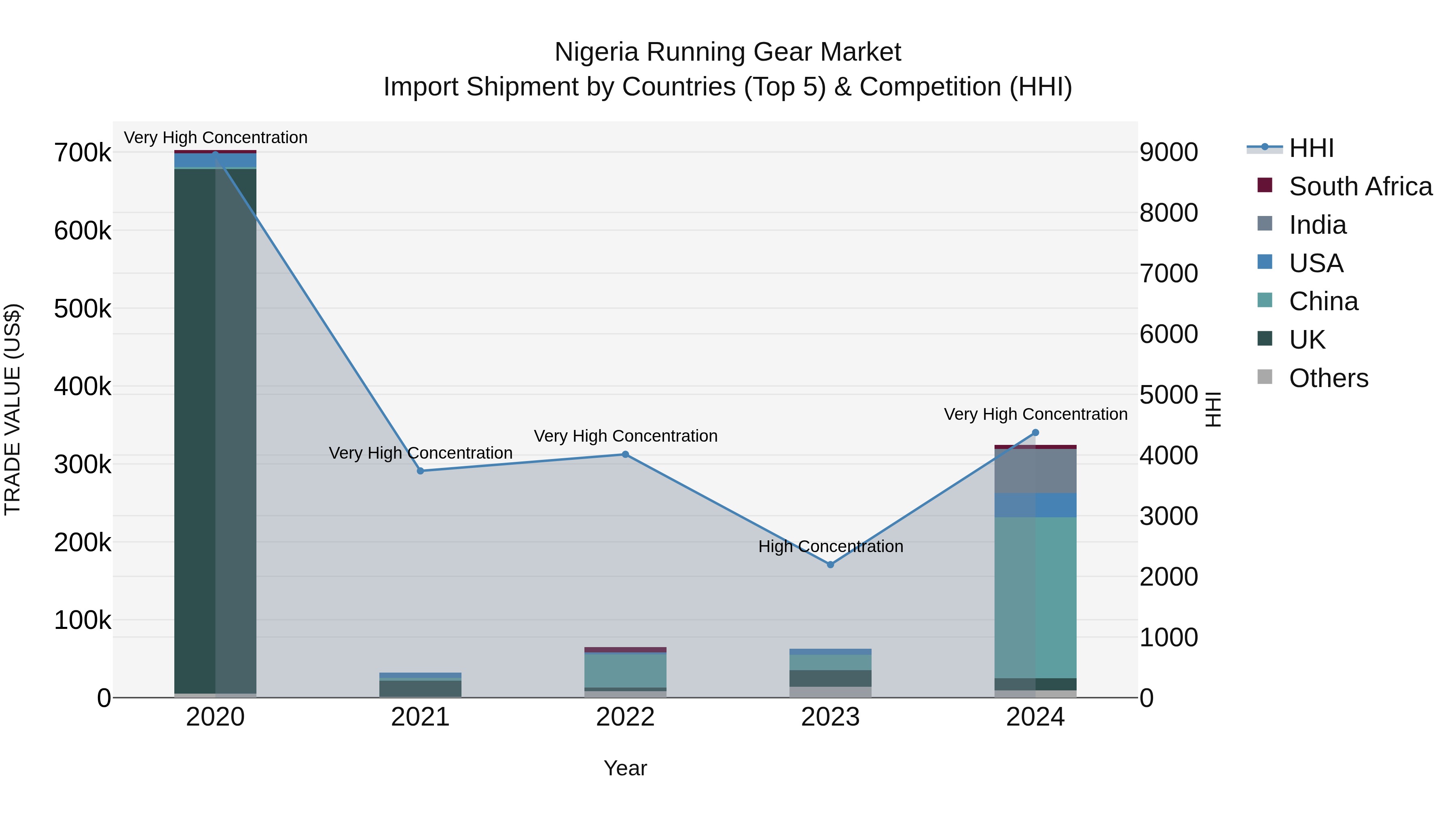 Nigeria Running Gear Market Top 5 Importing Countries and Market Competition (HHI) Analysis