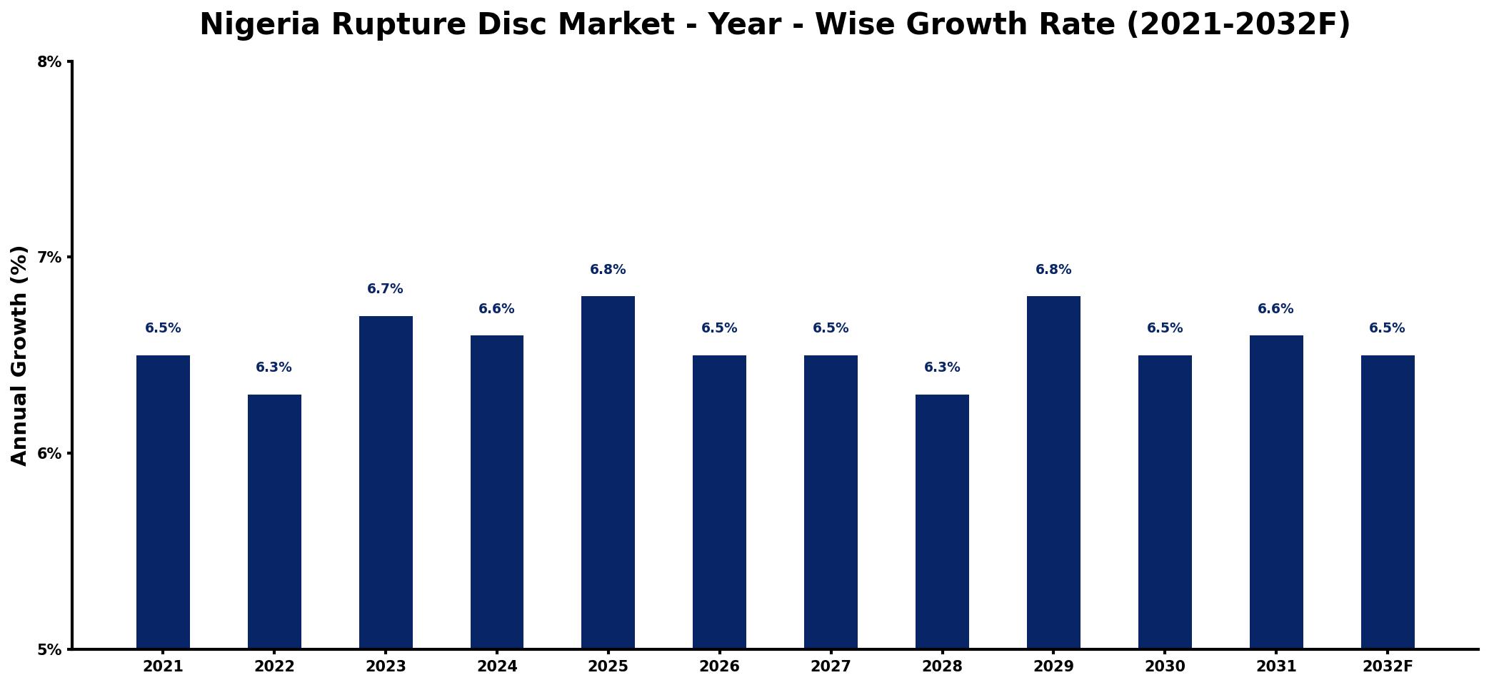 Nigeria Rupture Disc Market Year-wise Growth Rate and Key Drivers