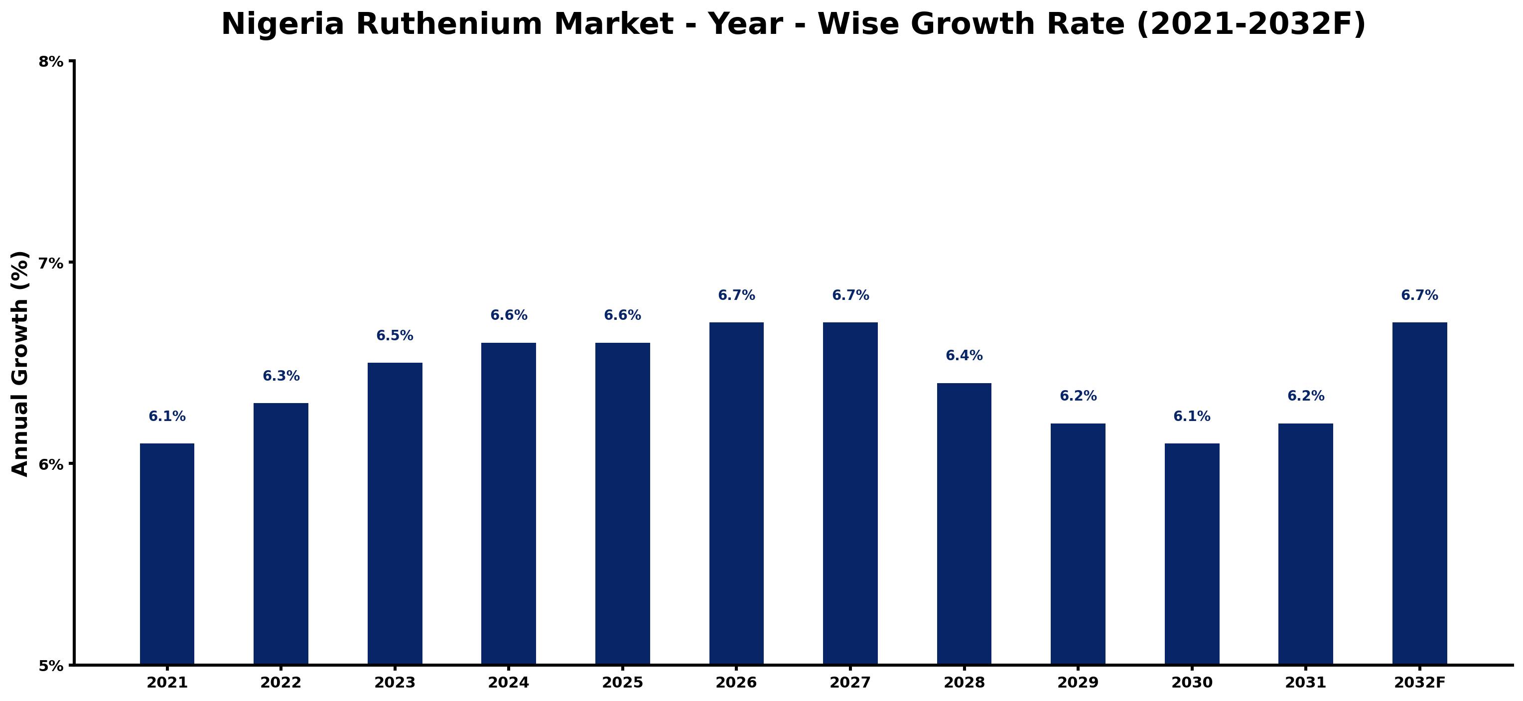Nigeria Ruthenium Market Year-wise Growth Rate and Key Drivers