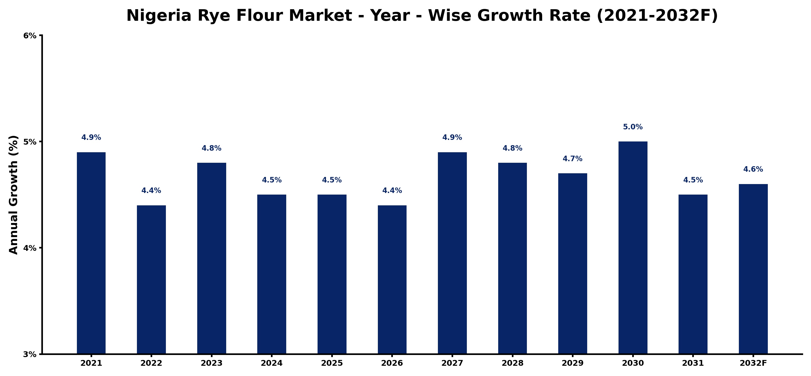 Nigeria Rye Flour Market Year-wise Growth Rate and Key Drivers