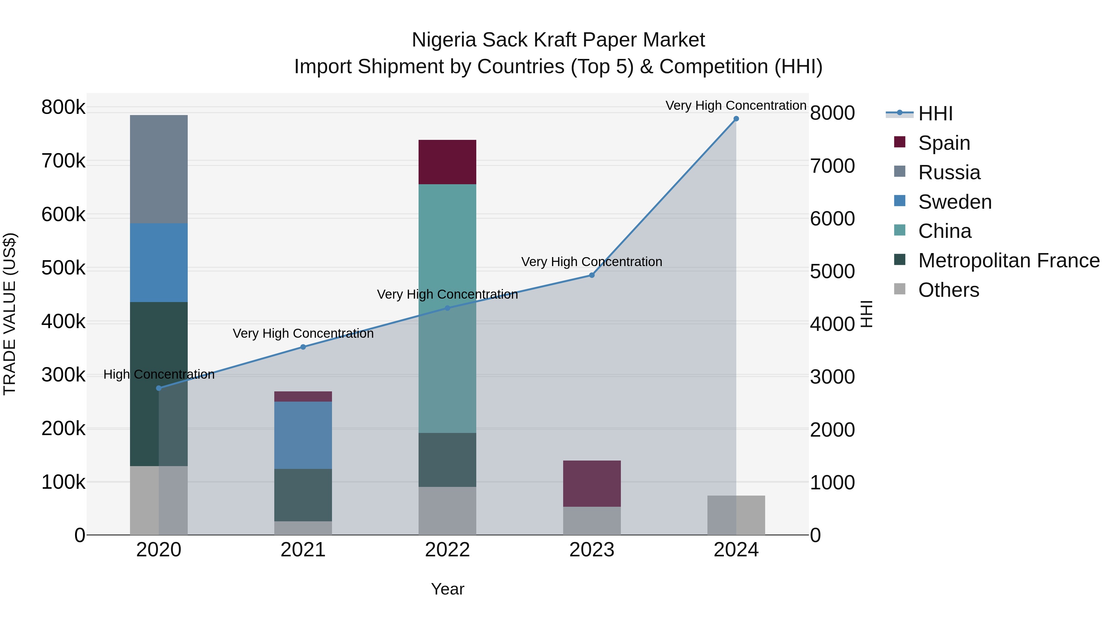 Nigeria Sack Kraft Paper Market Top 5 Importing Countries and Market Competition (HHI) Analysis