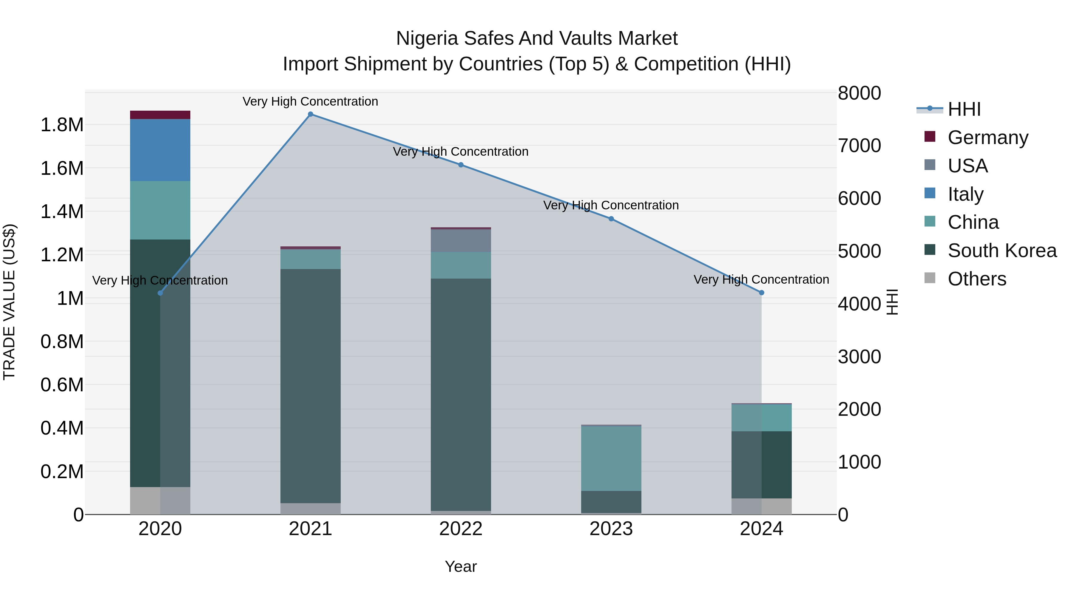Nigeria Safes And Vaults Market Top 5 Importing Countries and Market Competition (HHI) Analysis