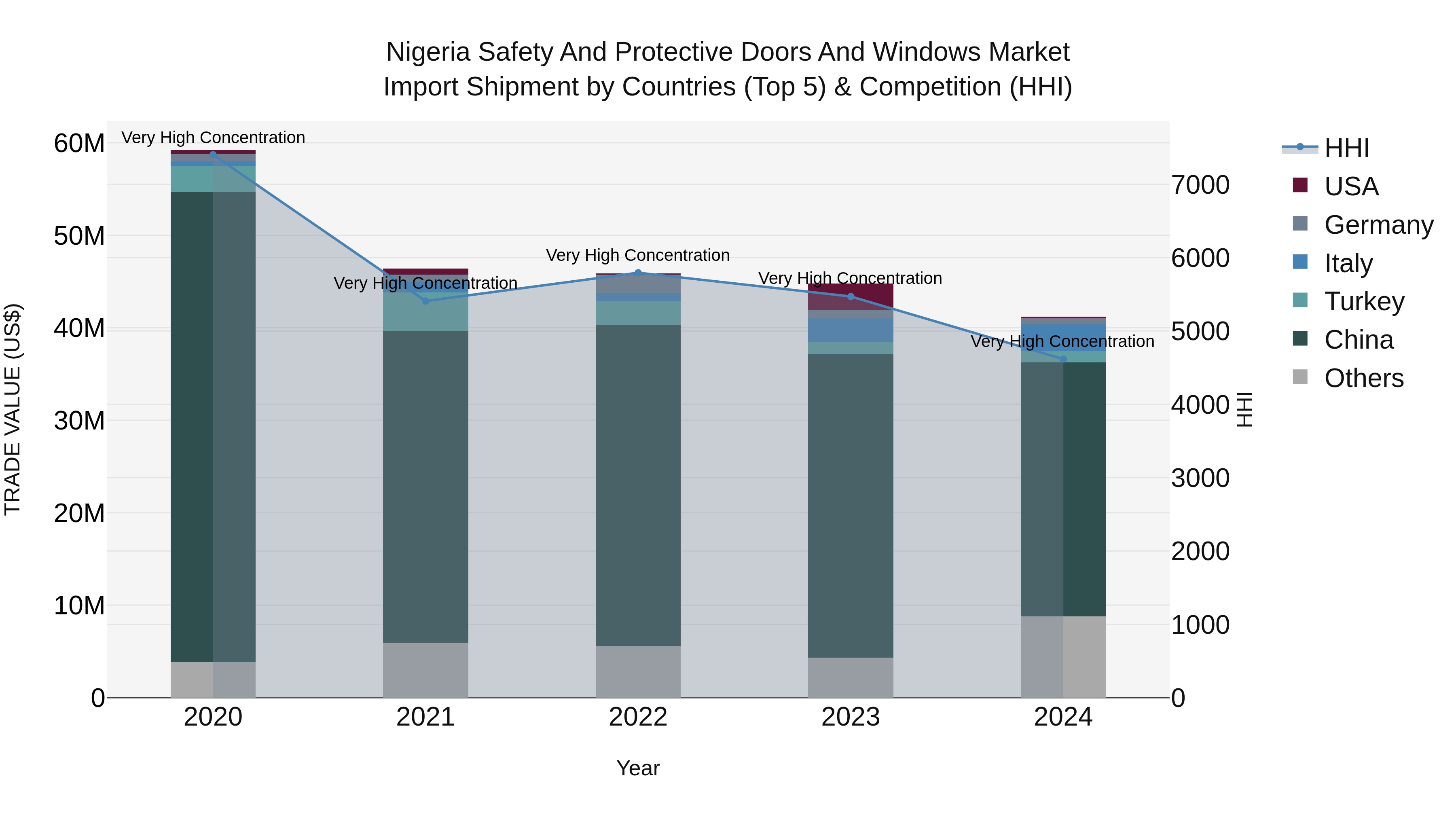 Nigeria Safety And Protective Doors And Windows Market Top 5 Importing Countries and Market Competition (HHI) Analysis