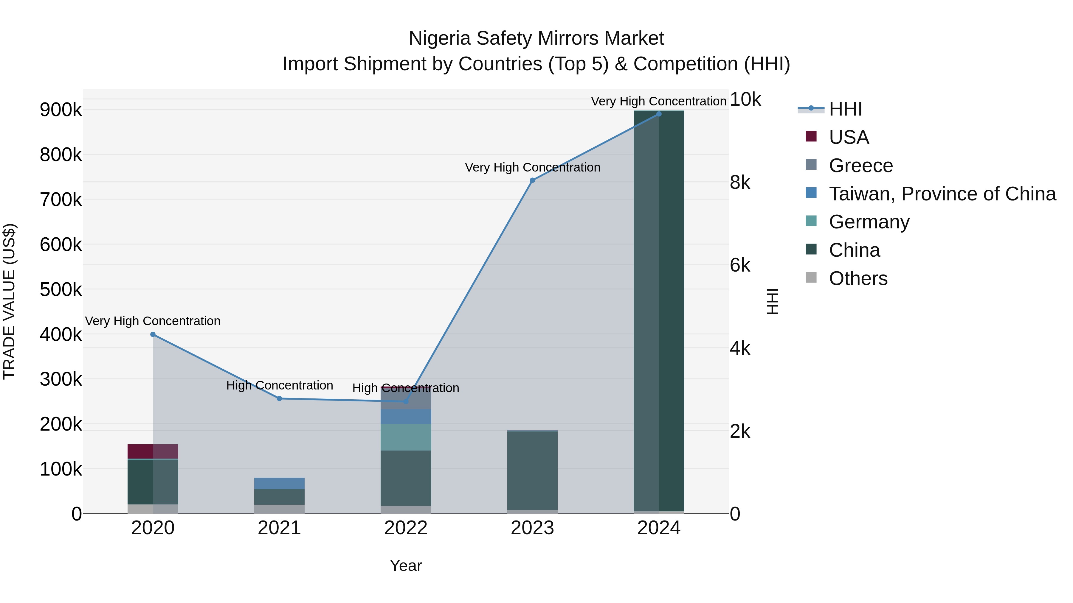 Nigeria Safety Mirrors Market Top 5 Importing Countries and Market Competition (HHI) Analysis