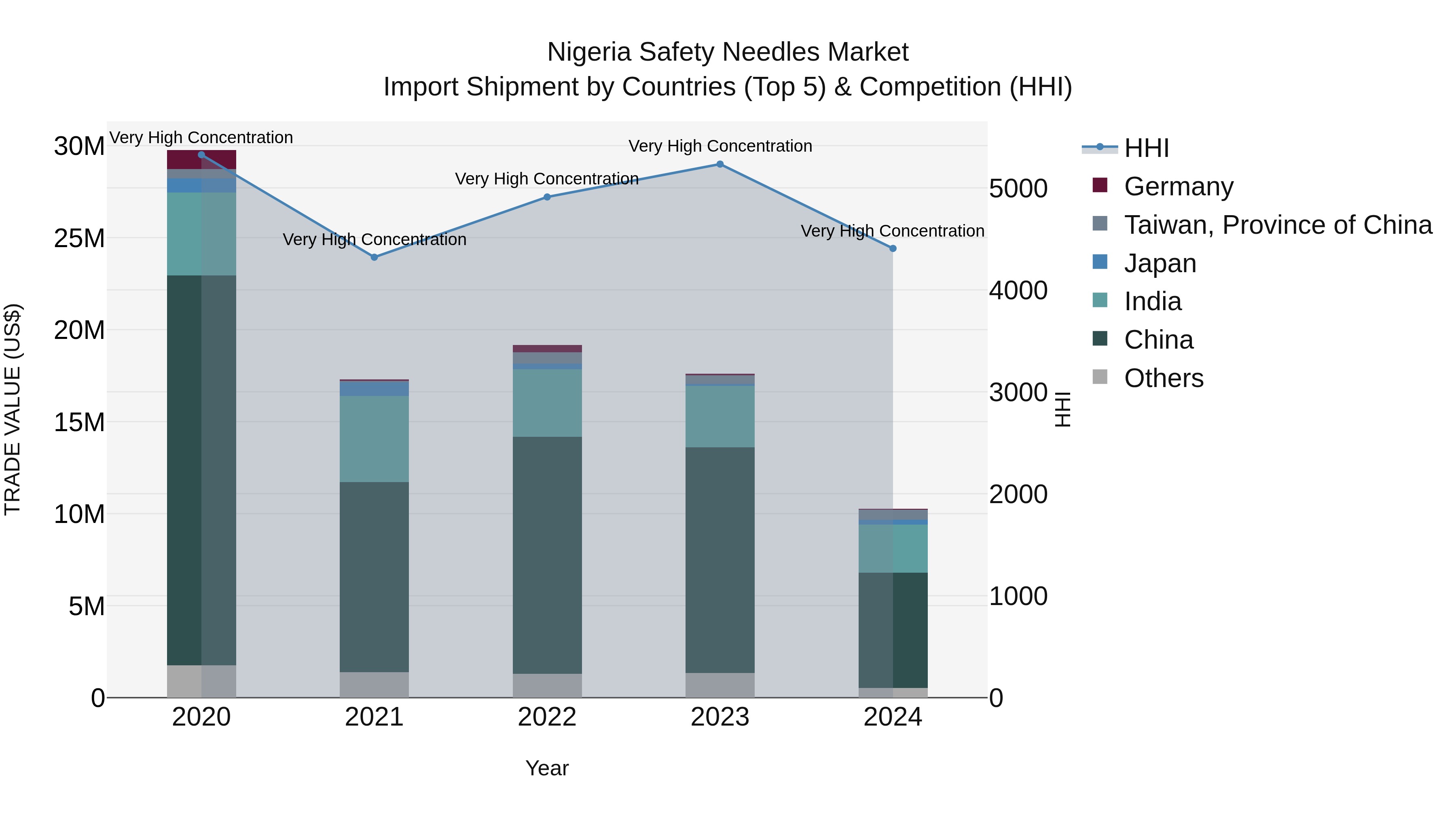 Nigeria Safety Needles Market Top 5 Importing Countries and Market Competition (HHI) Analysis