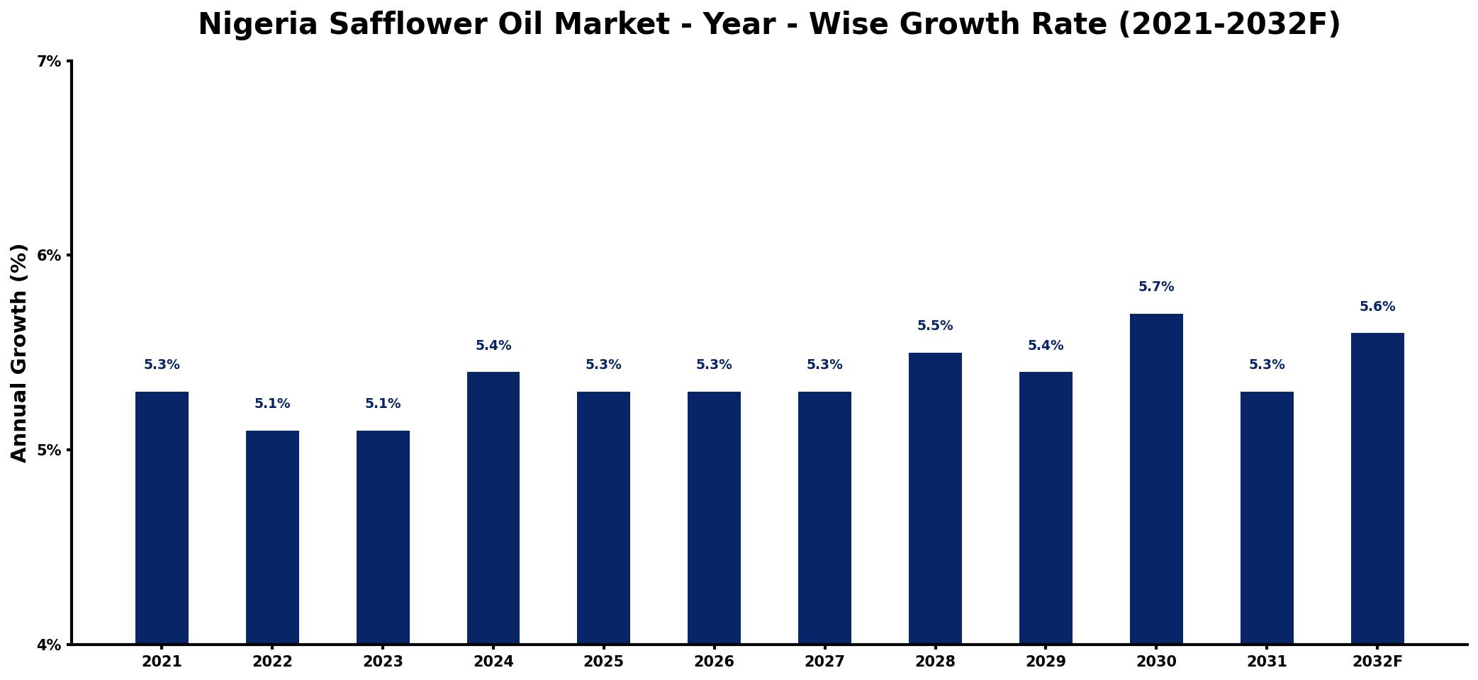 Nigeria Safflower Oil Market Year-wise Growth Rate and Key Drivers