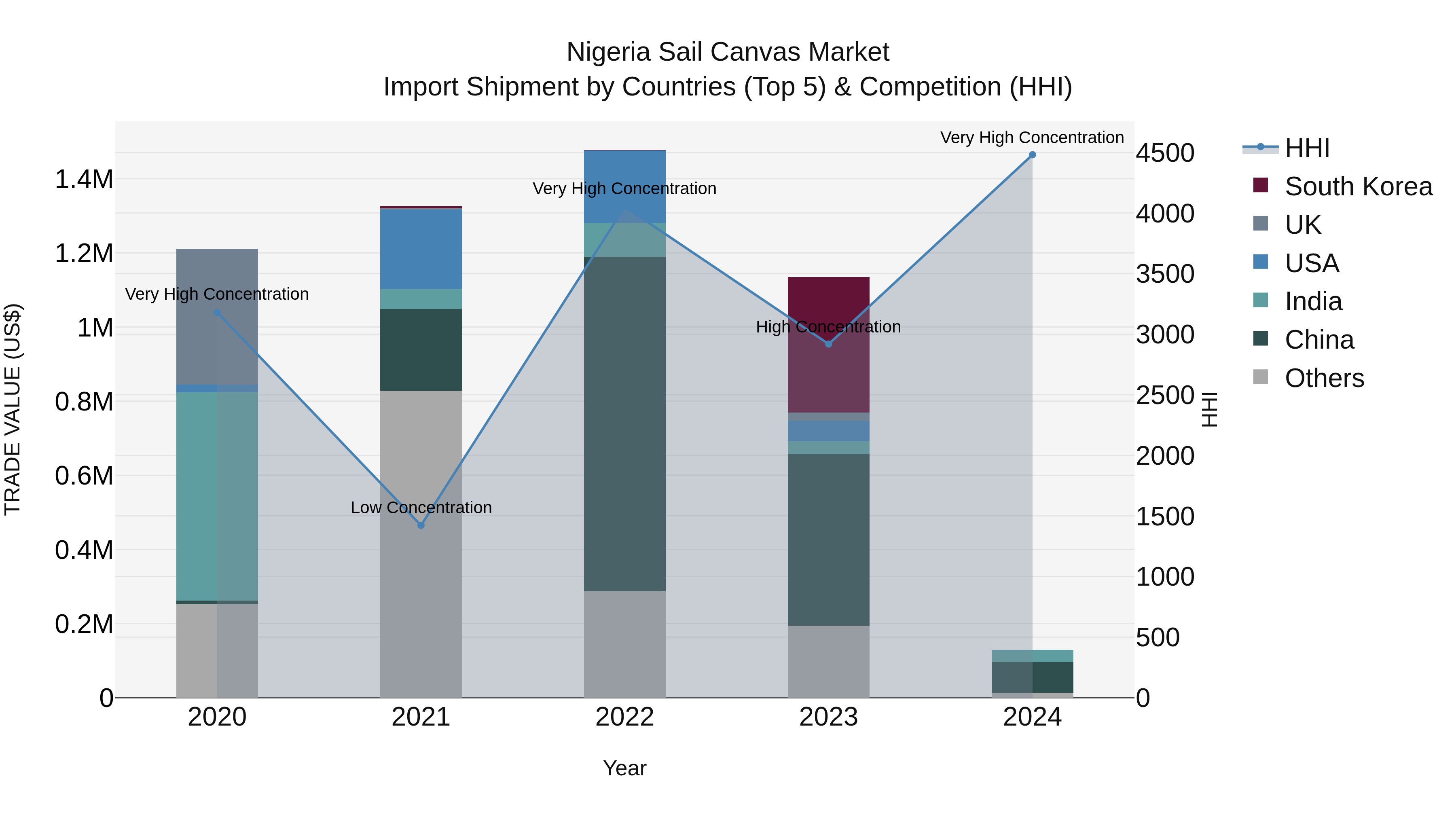 Nigeria Sail Canvas Market Top 5 Importing Countries and Market Competition (HHI) Analysis