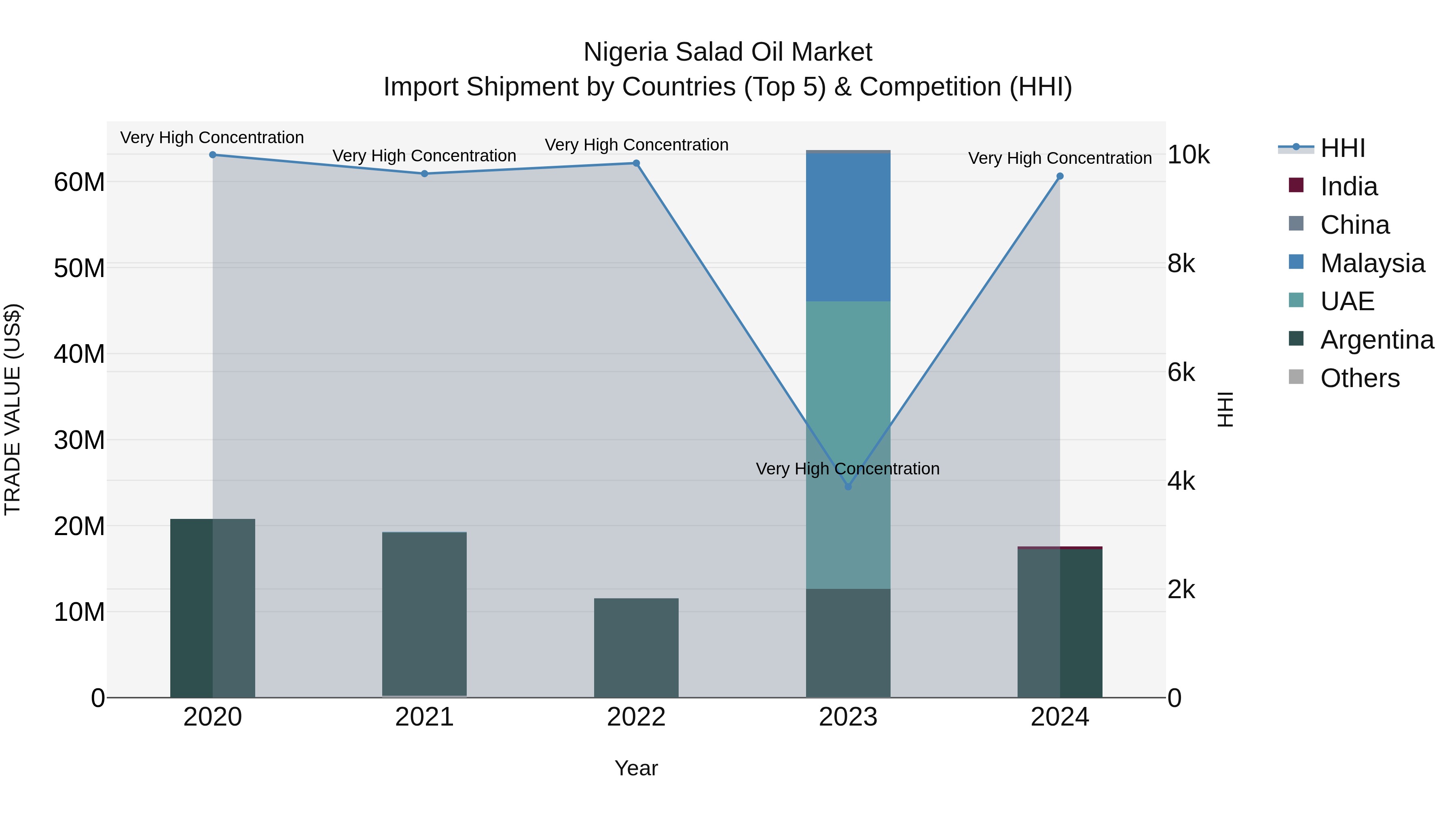Nigeria Salad Oil Market Top 5 Importing Countries and Market Competition (HHI) Analysis