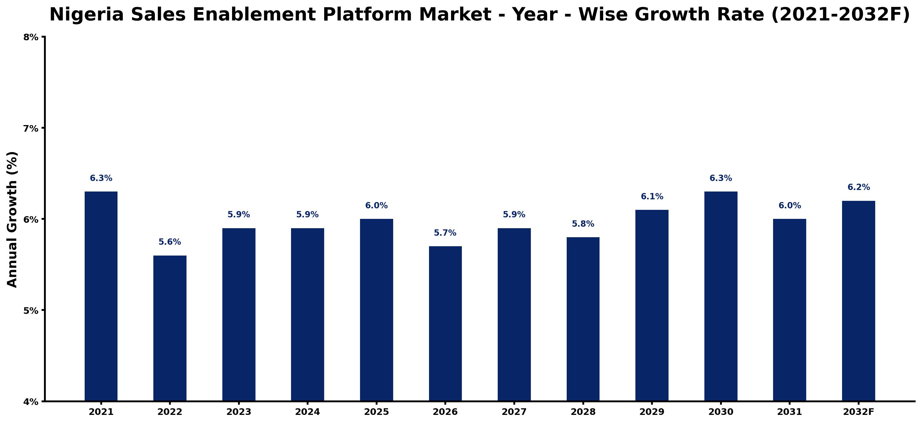 Nigeria Sales Enablement Platform Market Year-wise Growth Rate and Key Drivers
