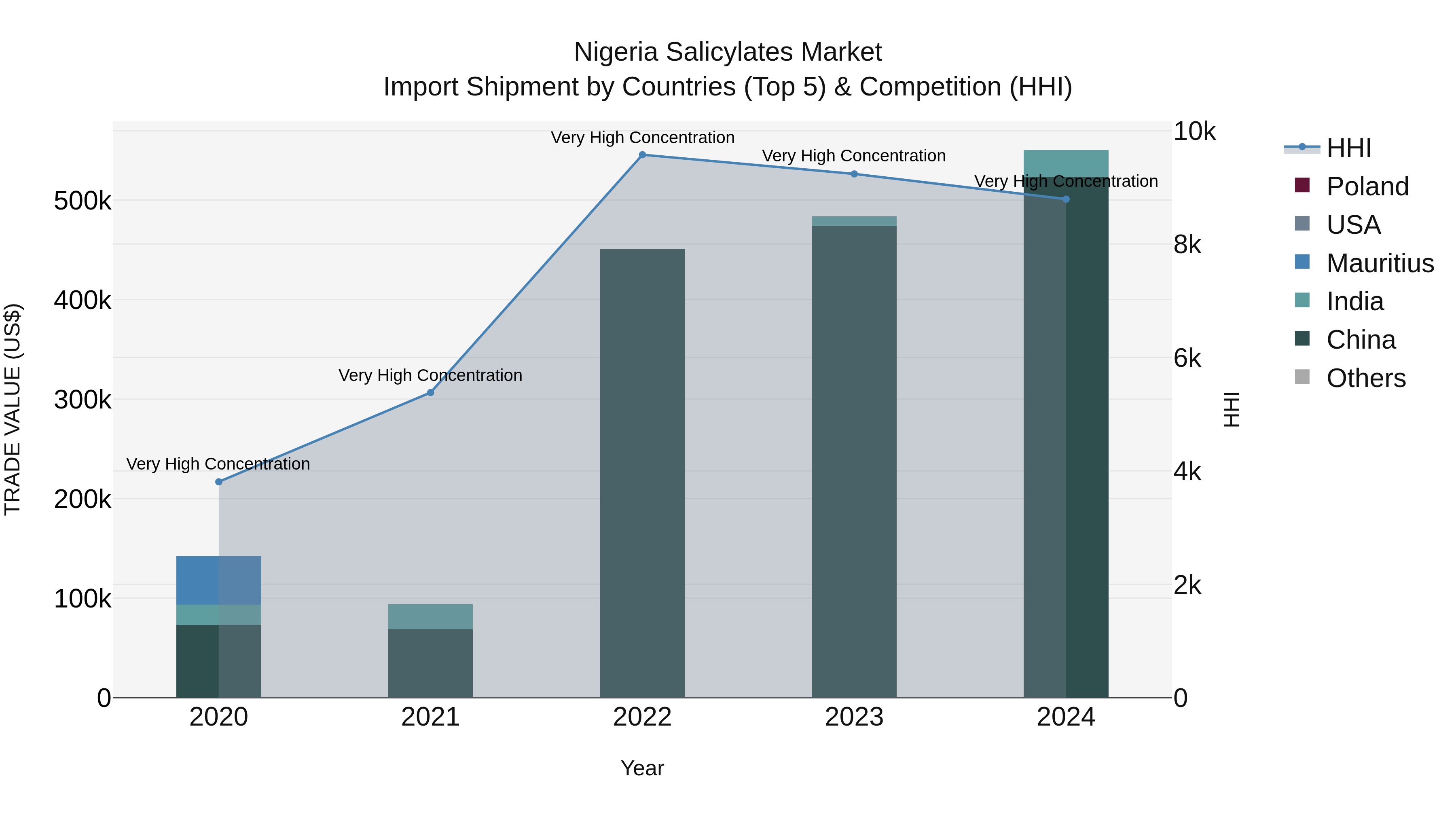 Nigeria Salicylates Market Top 5 Importing Countries and Market Competition (HHI) Analysis