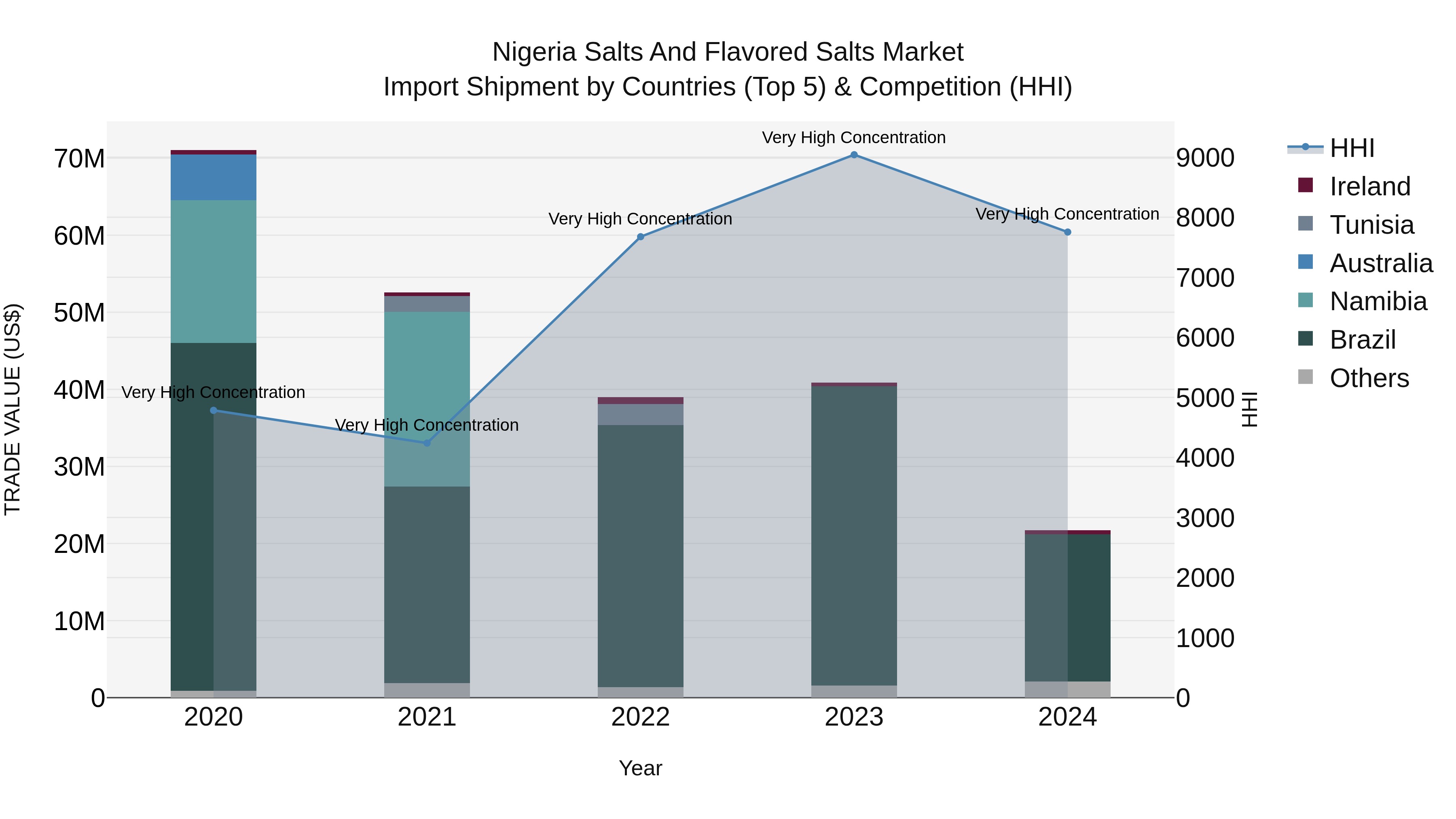 Nigeria Salts And Flavored Salts Market Top 5 Importing Countries and Market Competition (HHI) Analysis