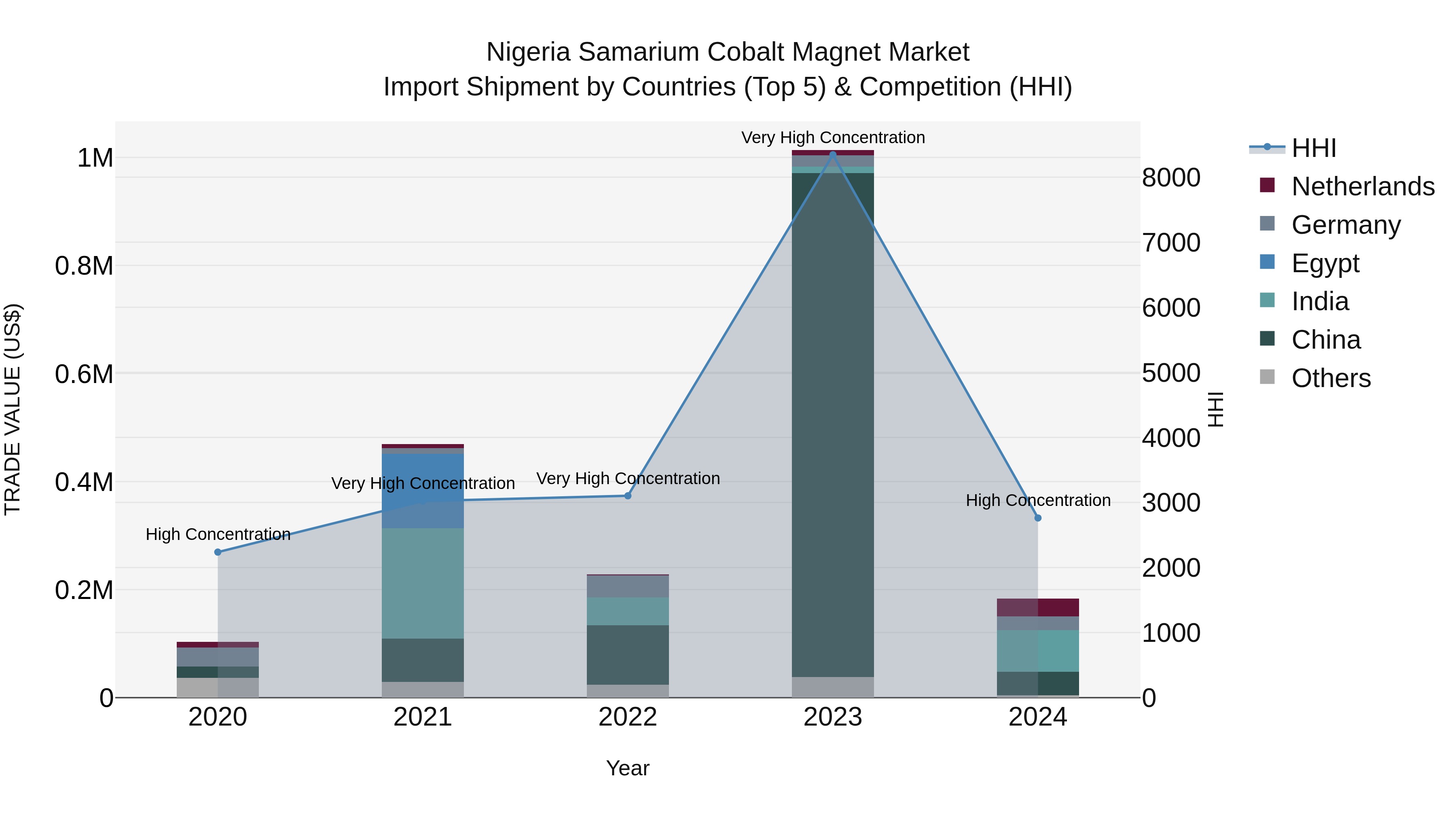 Nigeria Samarium Cobalt Magnet Market Top 5 Importing Countries and Market Competition (HHI) Analysis