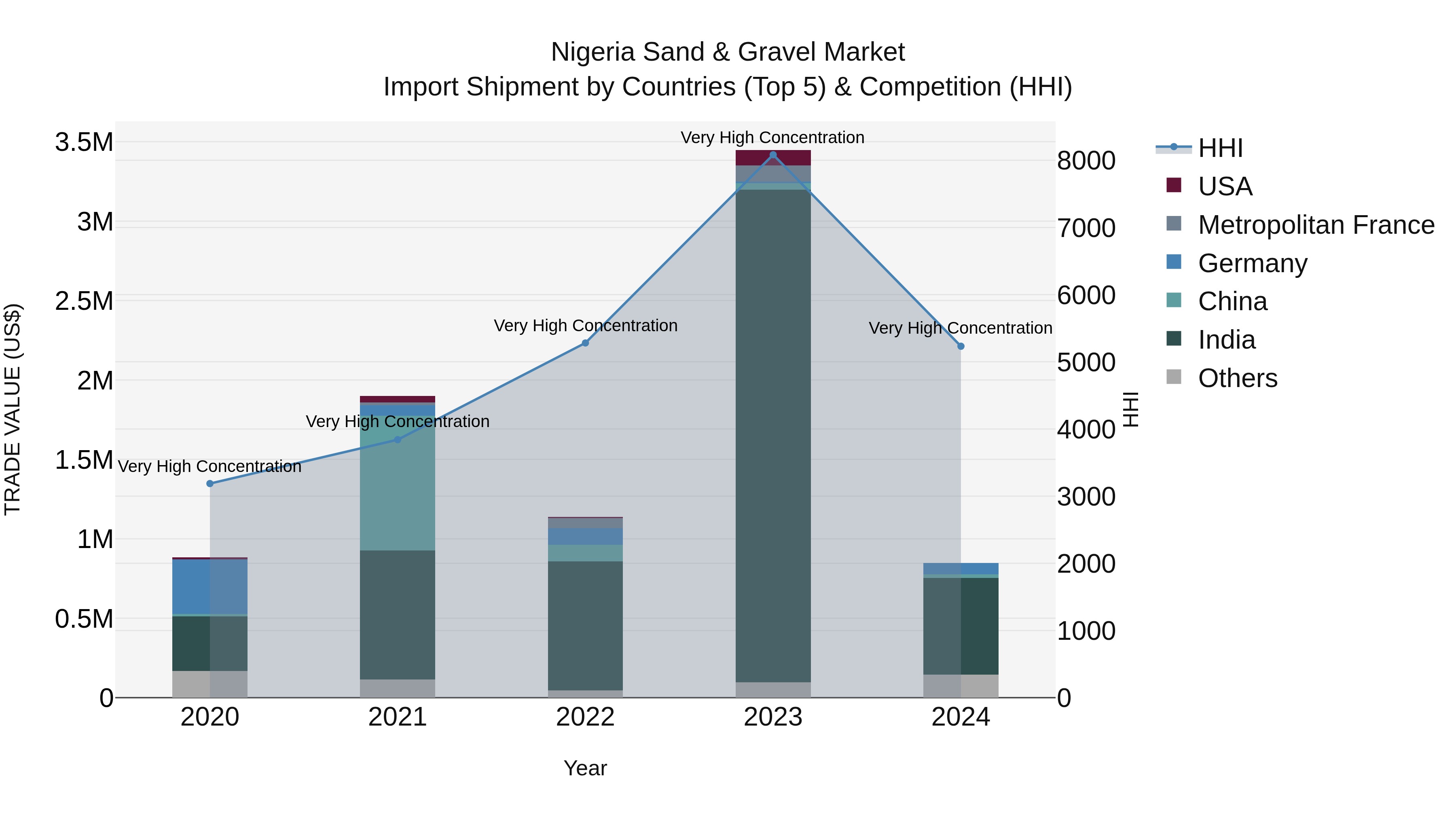 Nigeria Sand & Gravel Market Top 5 Importing Countries and Market Competition (HHI) Analysis