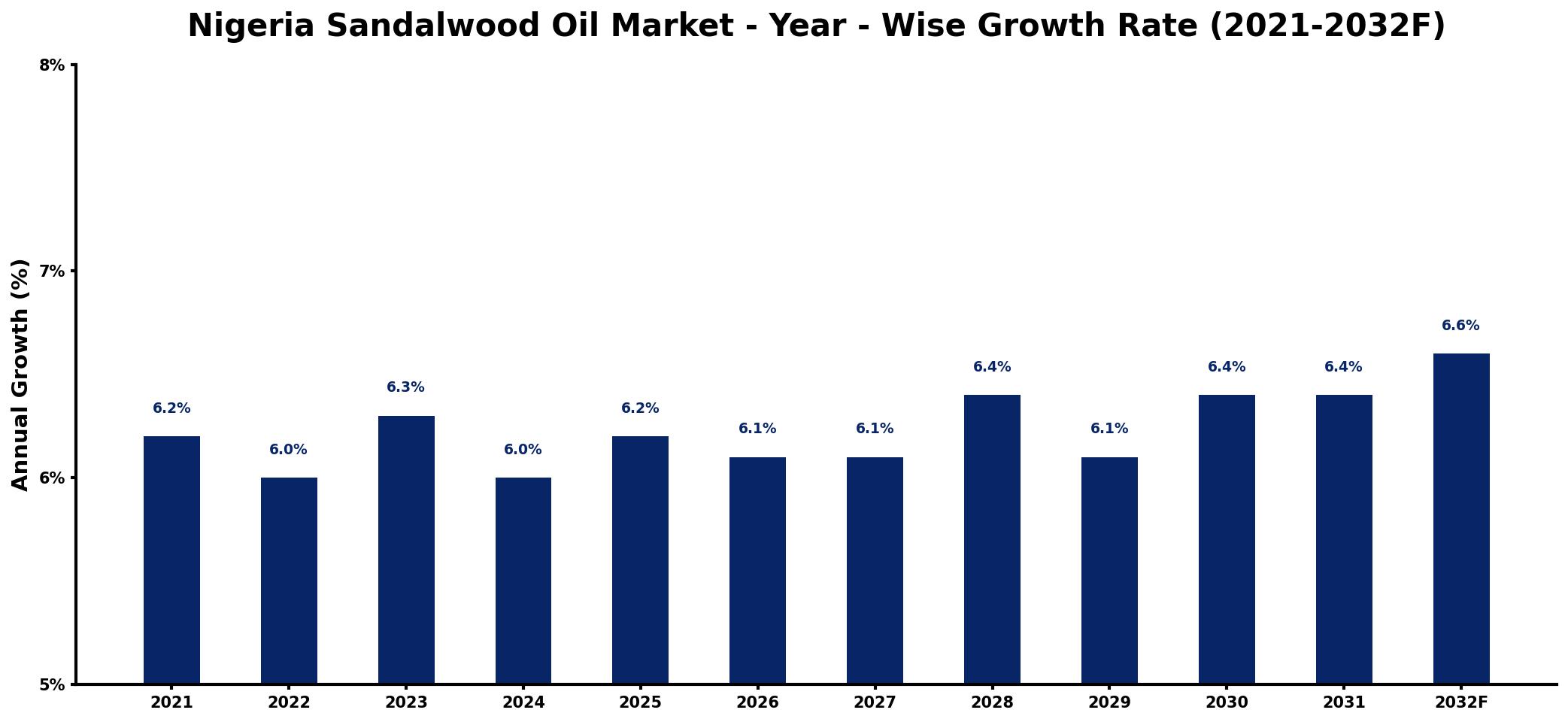 Nigeria Sandalwood Oil Market Year-wise Growth Rate and Key Drivers