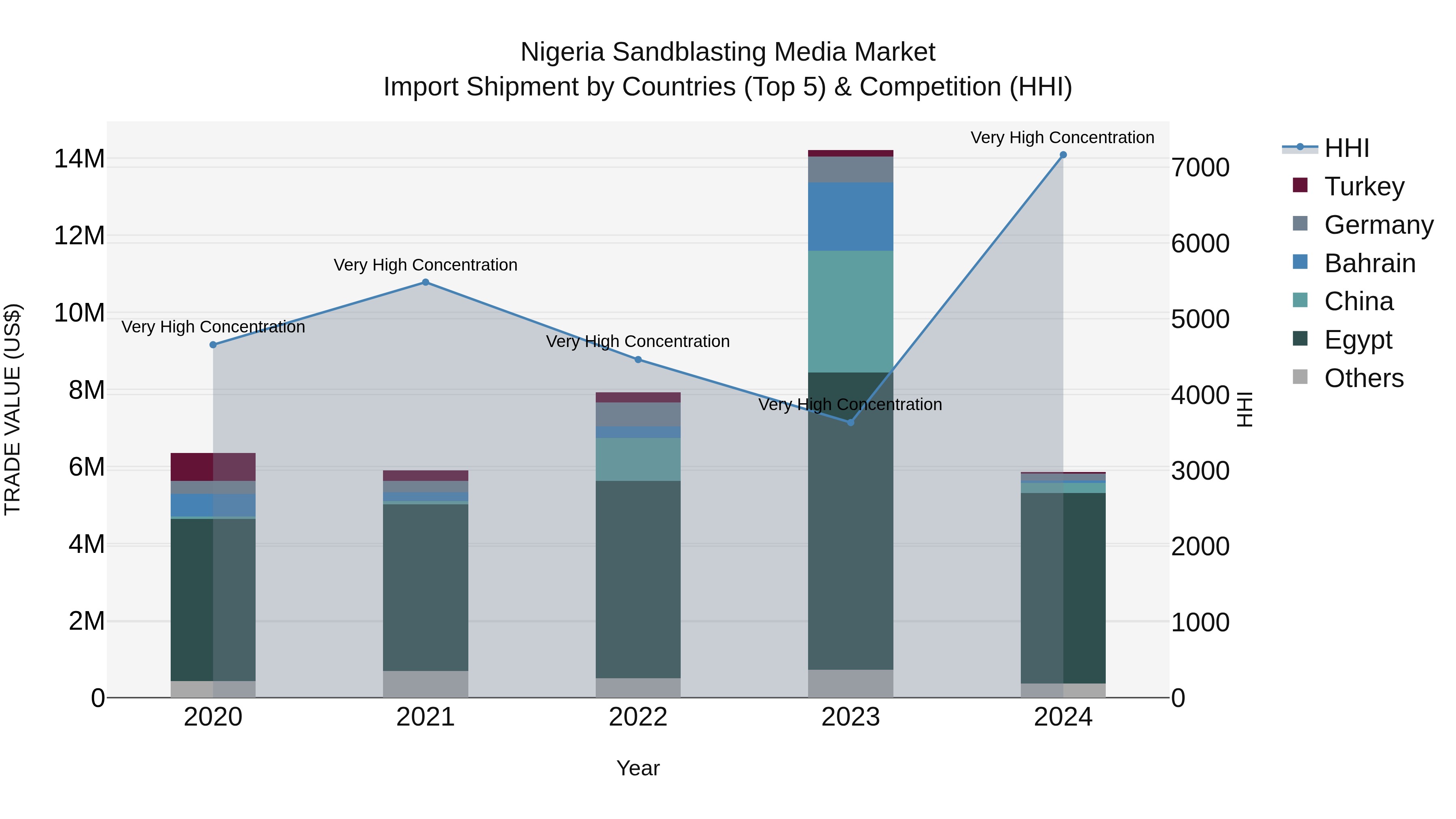 Nigeria Sandblasting Media Market Top 5 Importing Countries and Market Competition (HHI) Analysis