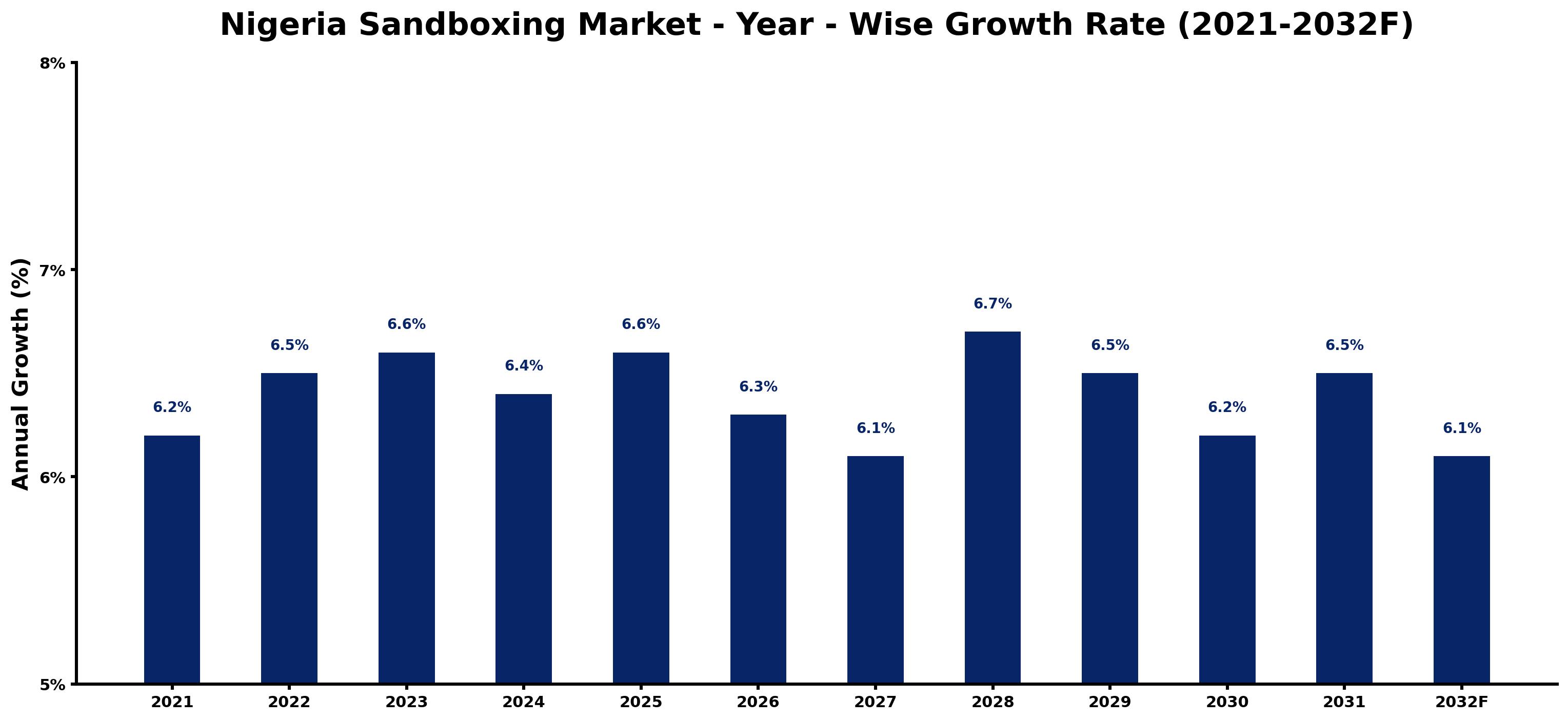 Nigeria Sandboxing Market Year-wise Growth Rate and Key Drivers