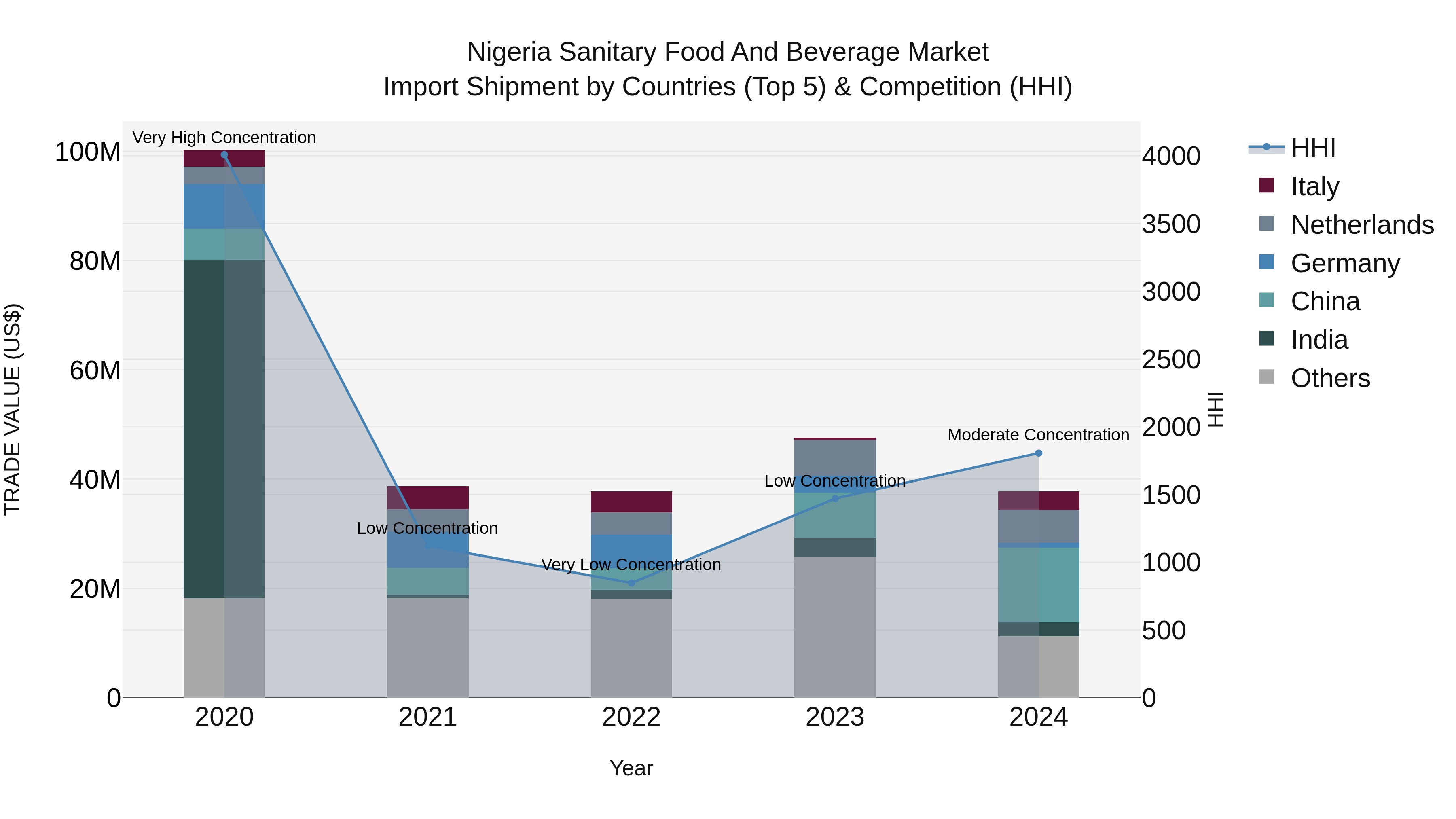 Nigeria Sanitary Food And Beverage Market Top 5 Importing Countries and Market Competition (HHI) Analysis