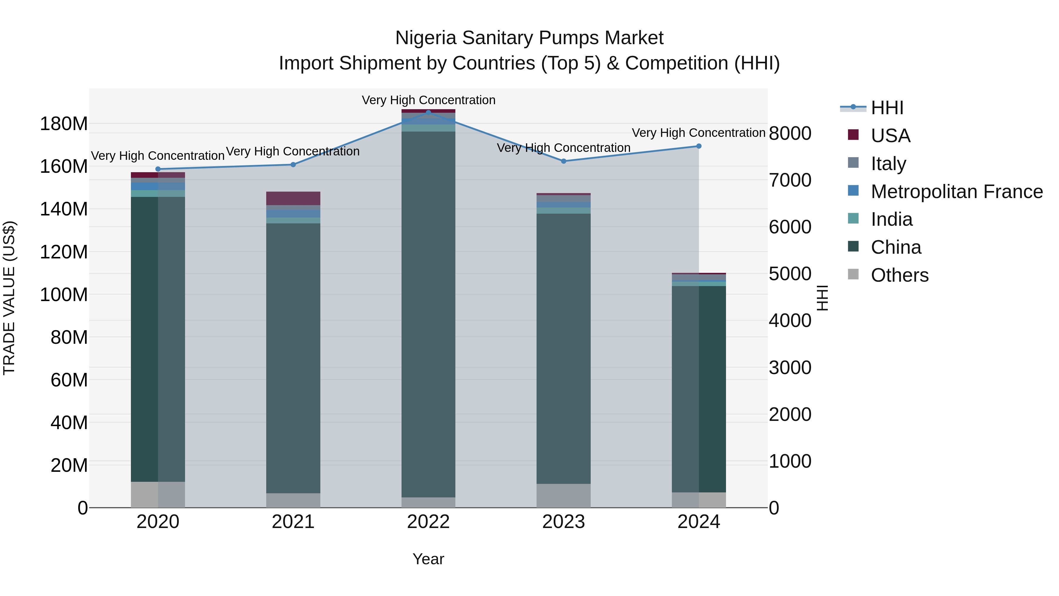 Nigeria Sanitary Pumps Market Top 5 Importing Countries and Market Competition (HHI) Analysis