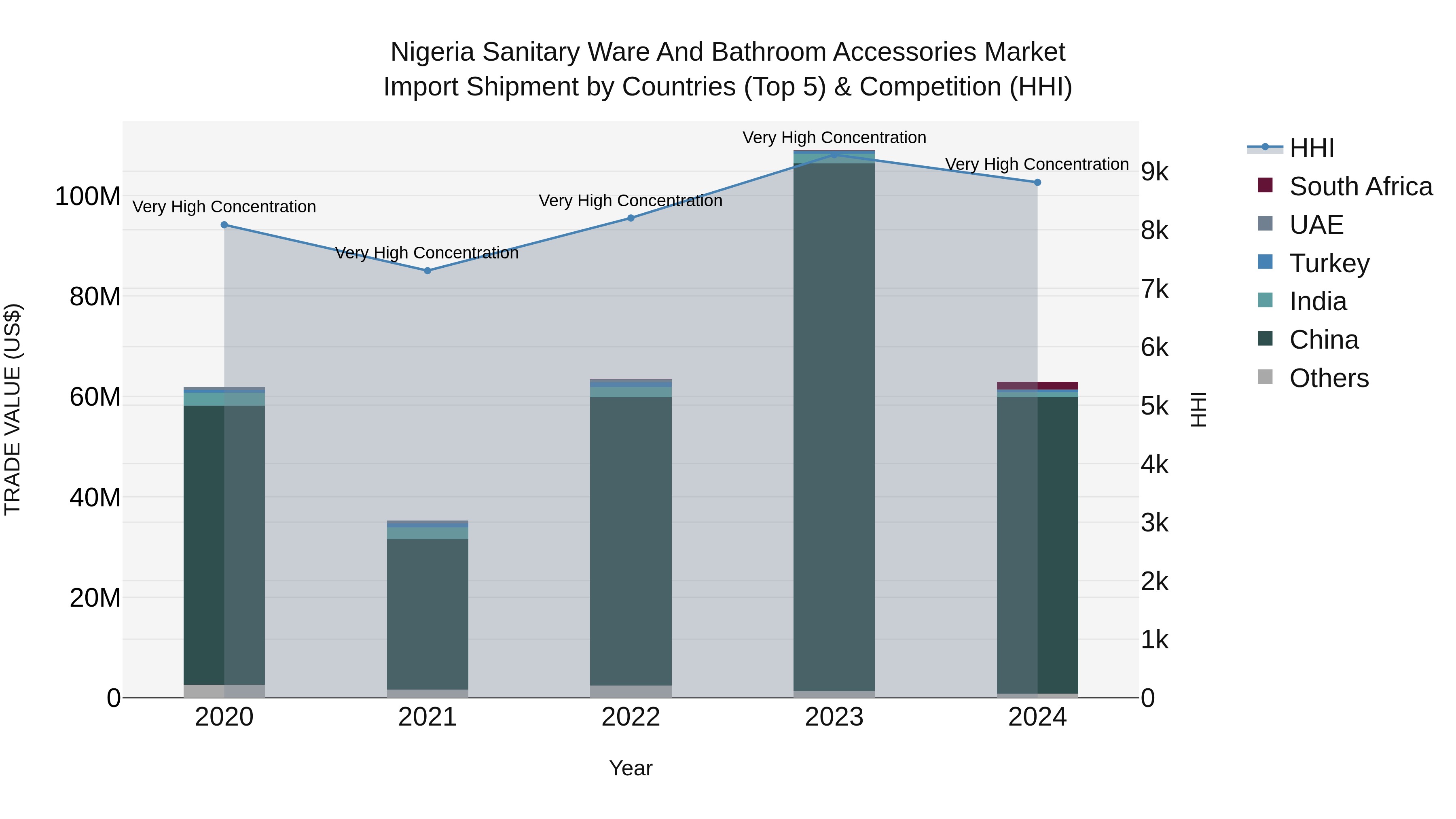 Nigeria Sanitary Ware And Bathroom Accessories Market Top 5 Importing Countries and Market Competition (HHI) Analysis