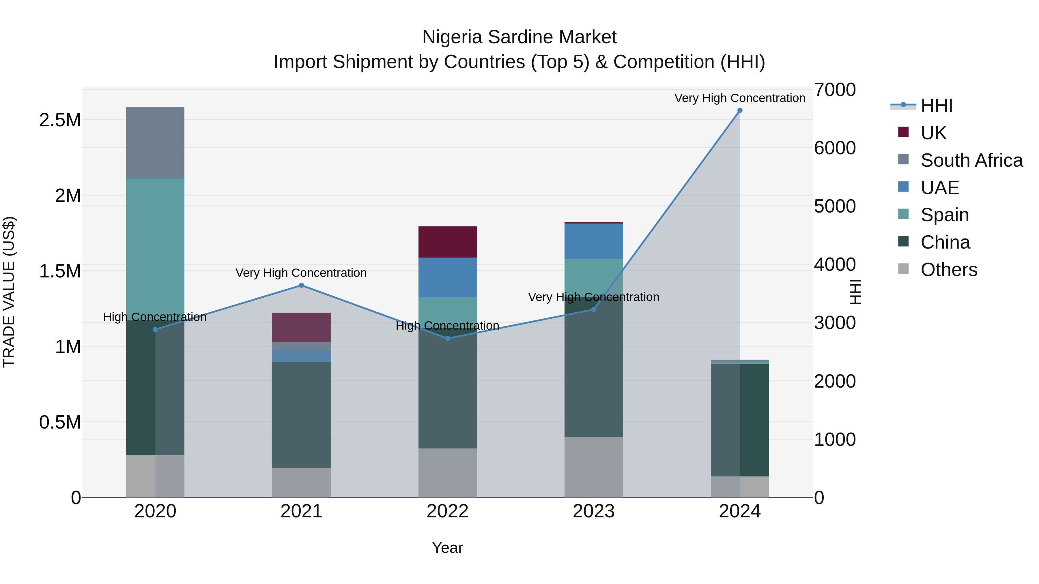 Nigeria Sardine Market Top 5 Importing Countries and Market Competition (HHI) Analysis