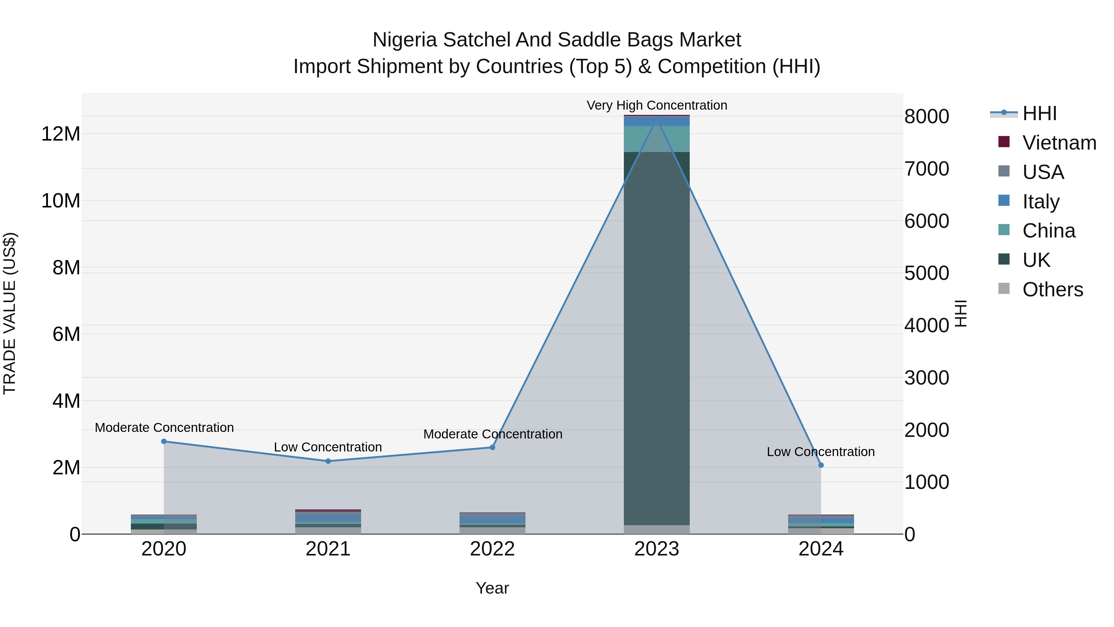 Nigeria Satchel And Saddle Bags Market Top 5 Importing Countries and Market Competition (HHI) Analysis