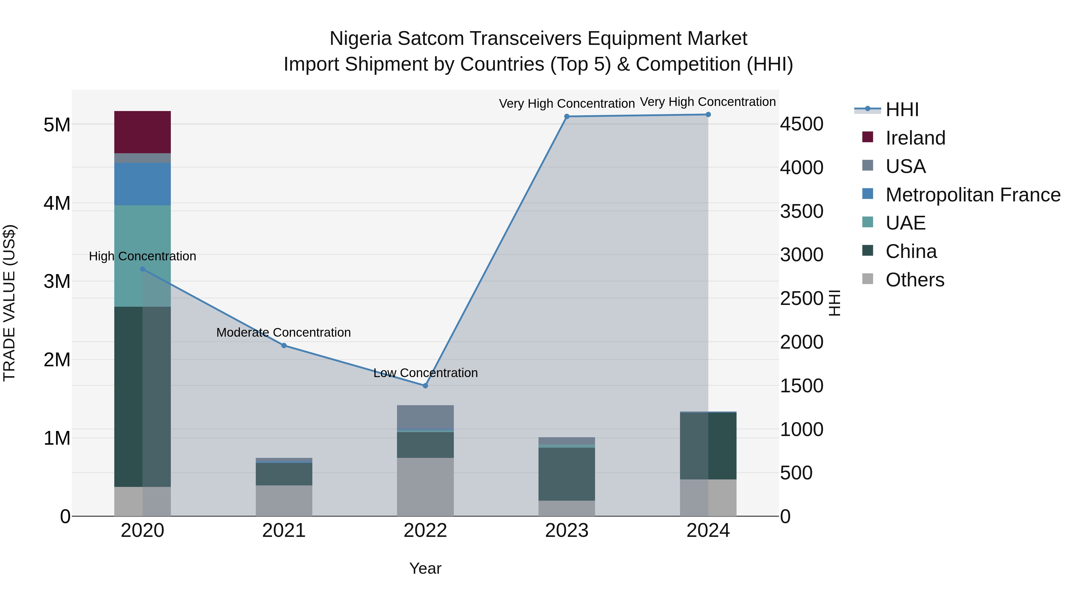 Nigeria Satcom Transceivers Equipment Market Top 5 Importing Countries and Market Competition (HHI) Analysis