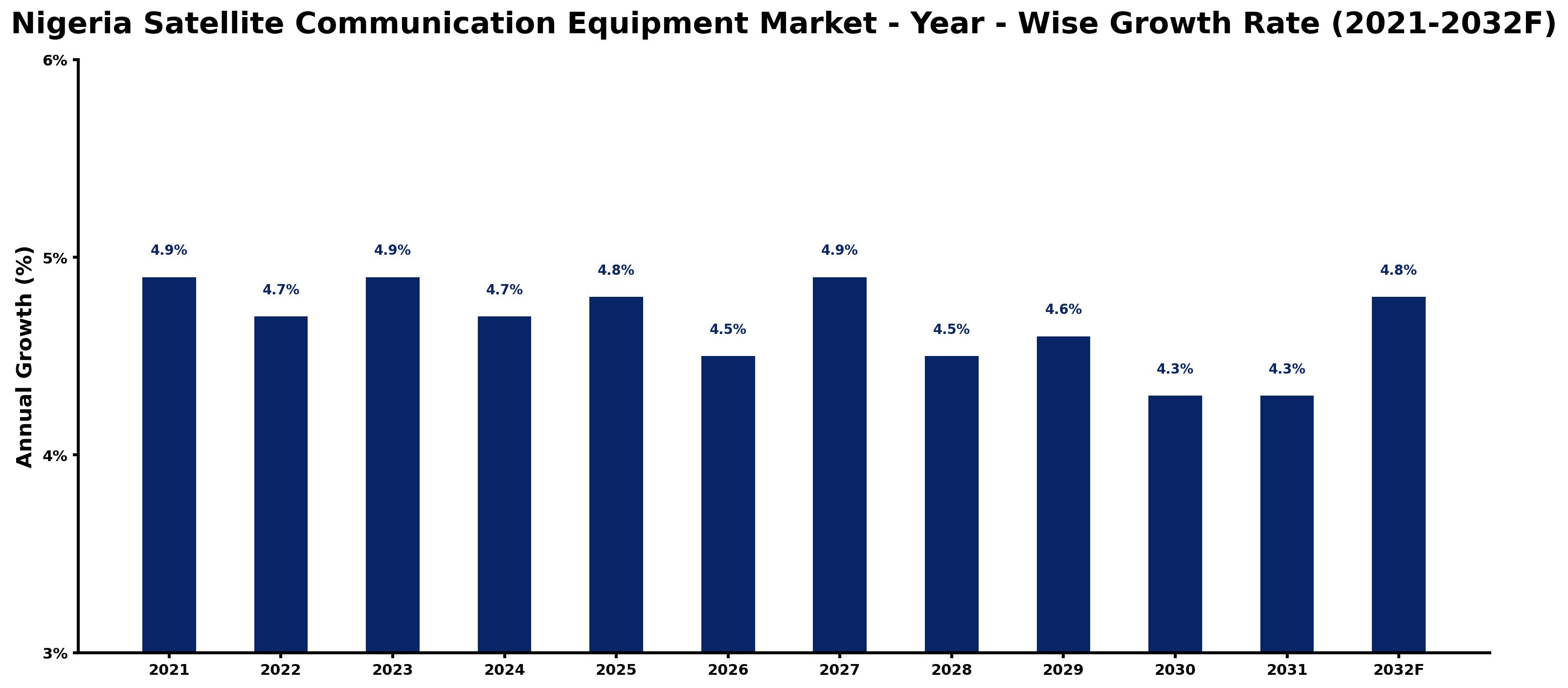 Nigeria Satellite Communication Equipment Market Year-wise Growth Rate and Key Drivers