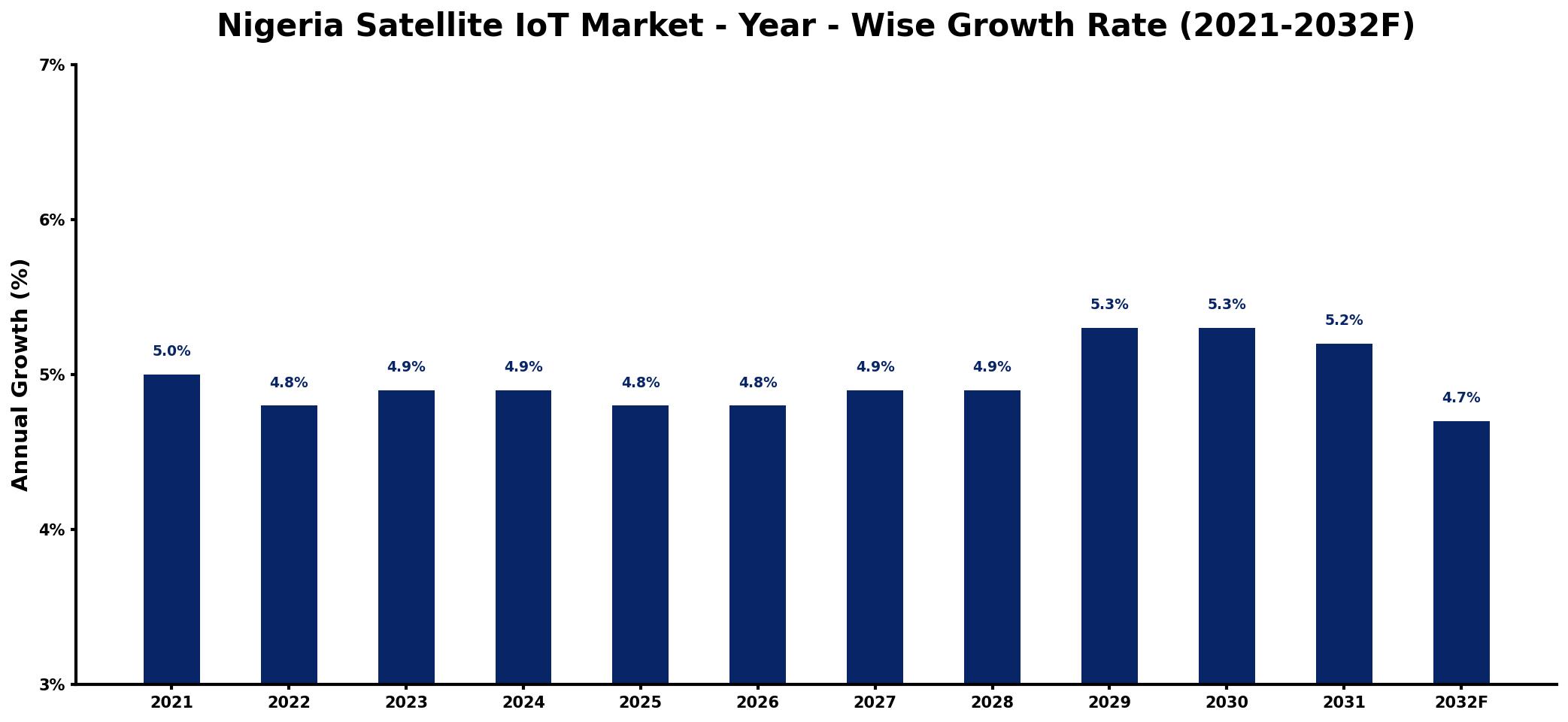 Nigeria Satellite IoT Market Year-wise Growth Rate and Key Drivers